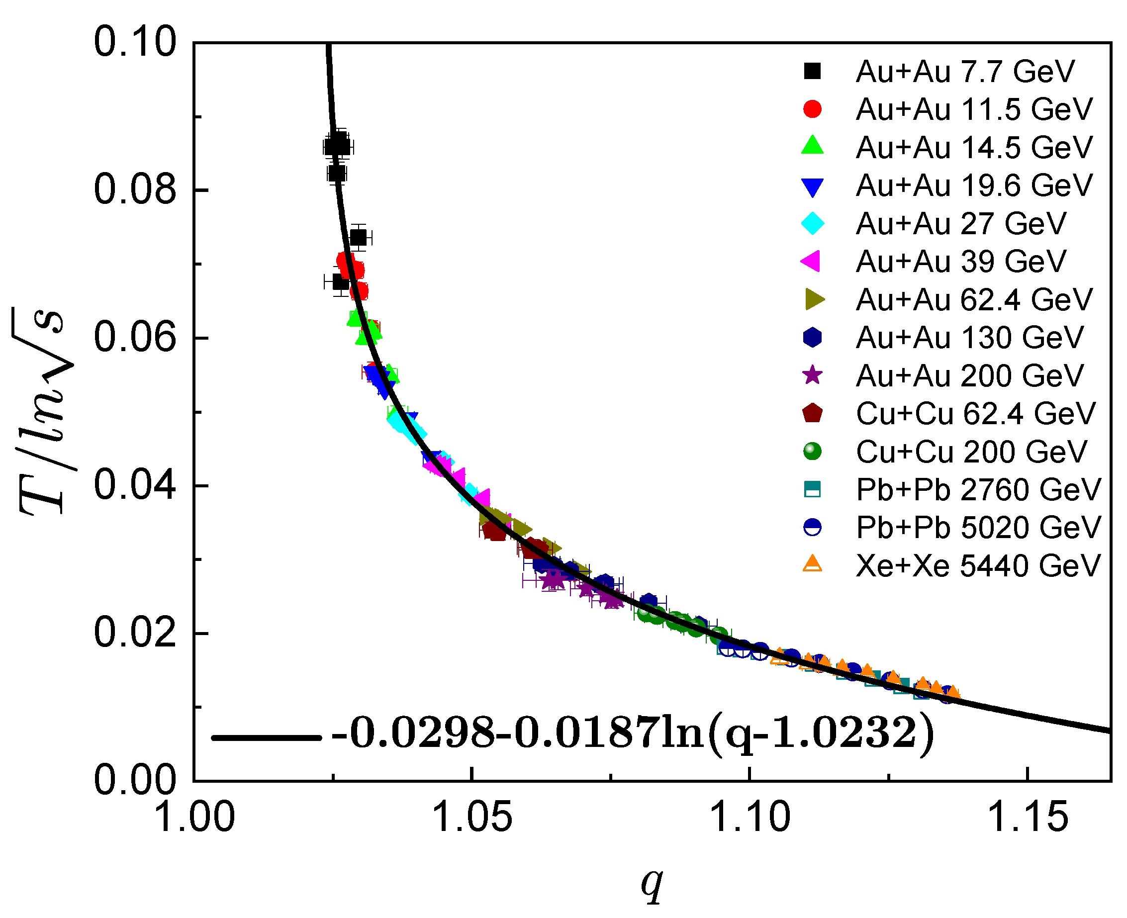 Particles | Free Full-Text | The Novel Scaling of Tsallis Parameters from  the Transverse Momentum Spectra of Charged Particles in Heavy-Ion Collisions