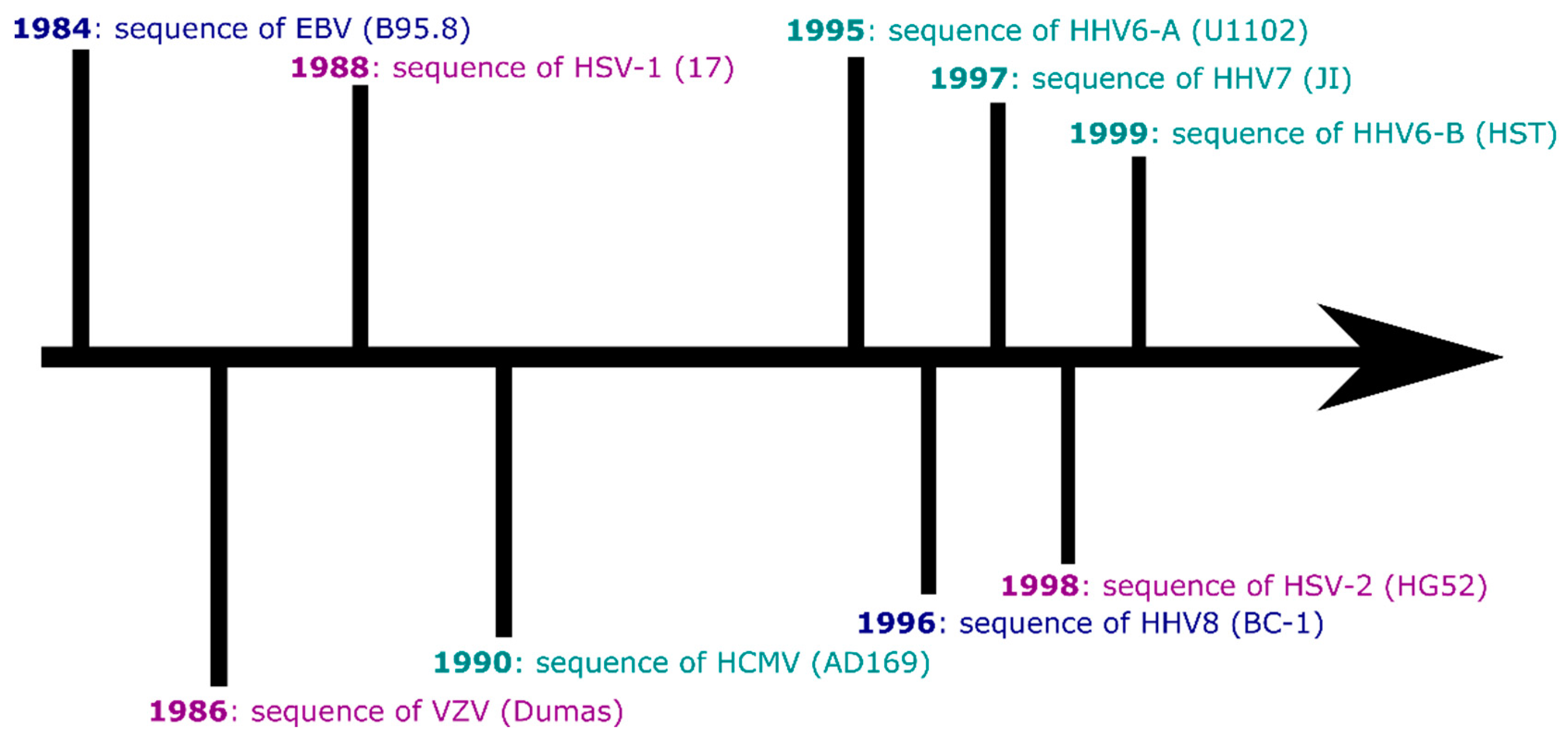 Pathogens | Free Full-Text | Human Herpesvirus Sequencing in the Genomic  Era: The Growing Ranks of the Herpetic Legion