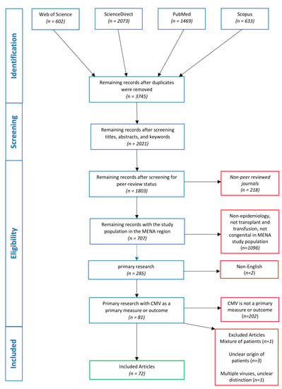 Pathogens | Free Full-Text | The Current Status of Cytomegalovirus (CMV ...