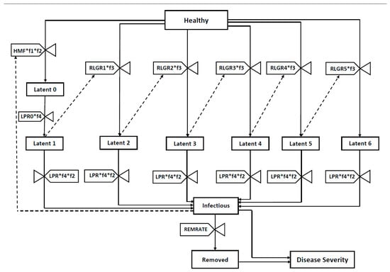 5. Intervention levels at various temperature/humidity combinations.