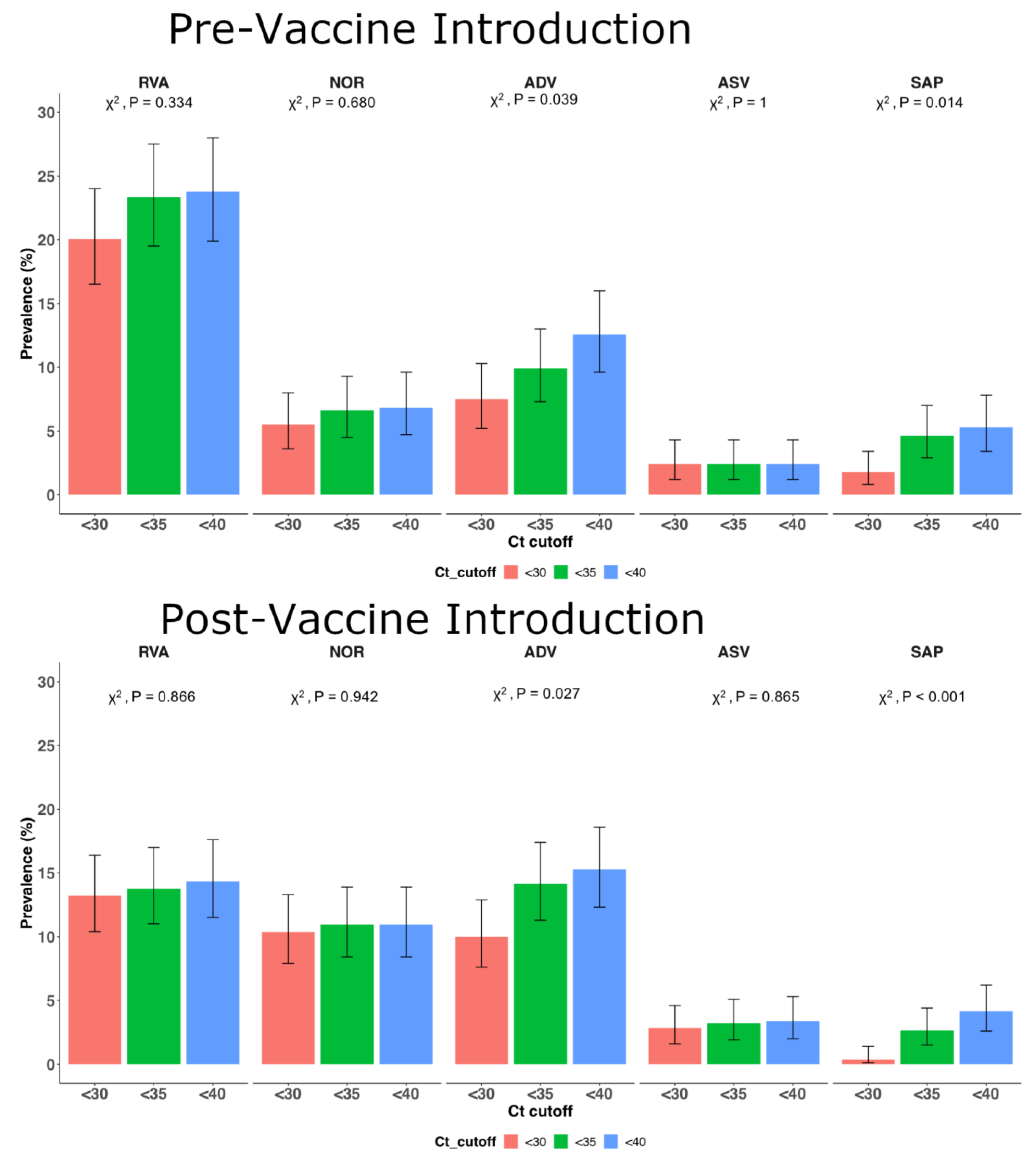 Pathogens Free FullText Epidemiological Trends of Five Common