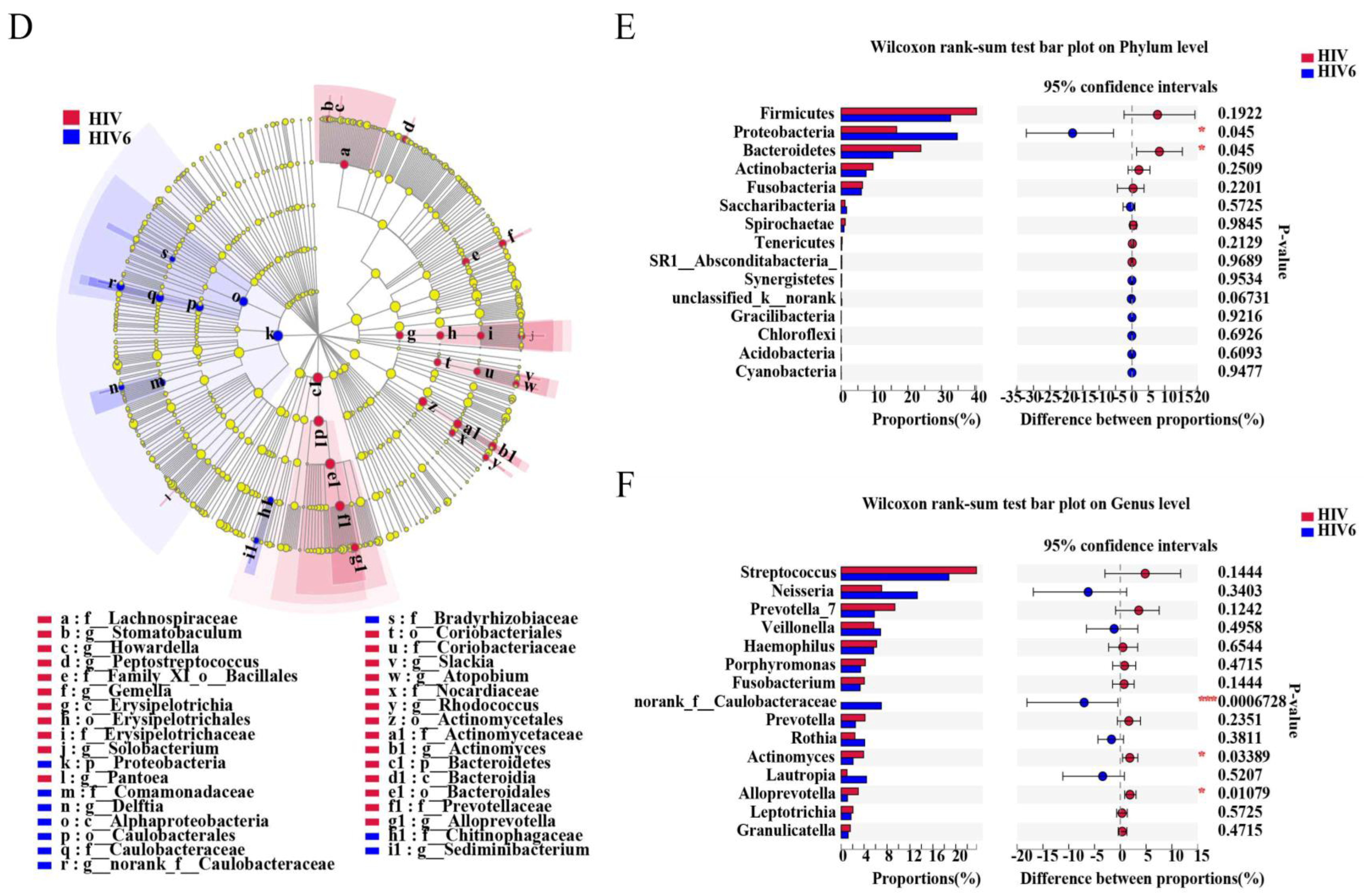 Pathogens Free Full Text Altered Salivary Microbiome In The Early Stage Of Hiv Infections Among Young Chinese Men Who Have Sex With Men Msm Html