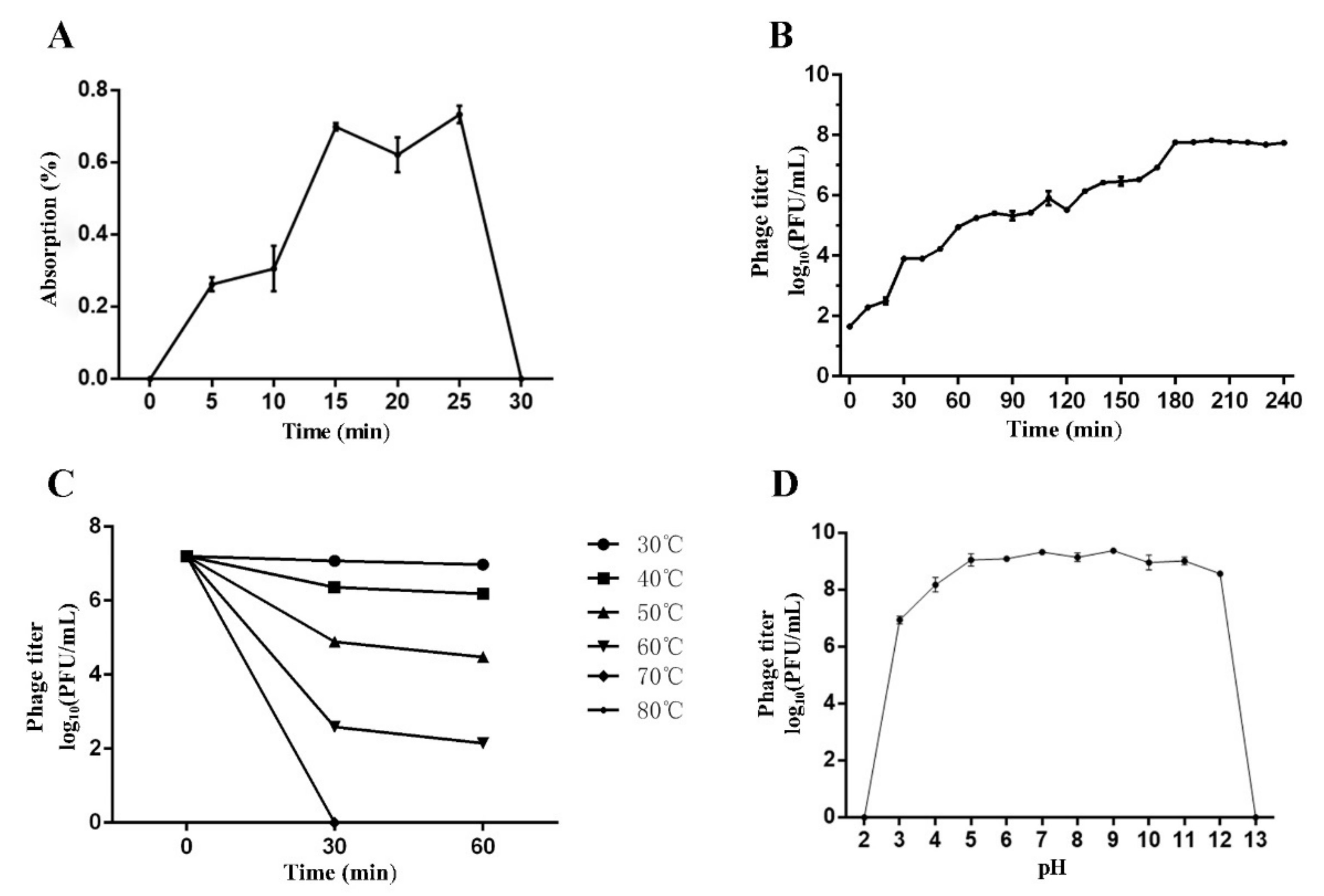 Pathogens Free Full Text Application Of A Novel Lytic Podoviridae Phage Pu For Biological Control Of Drug Resistant Salmonella In Liquid Eggs Html