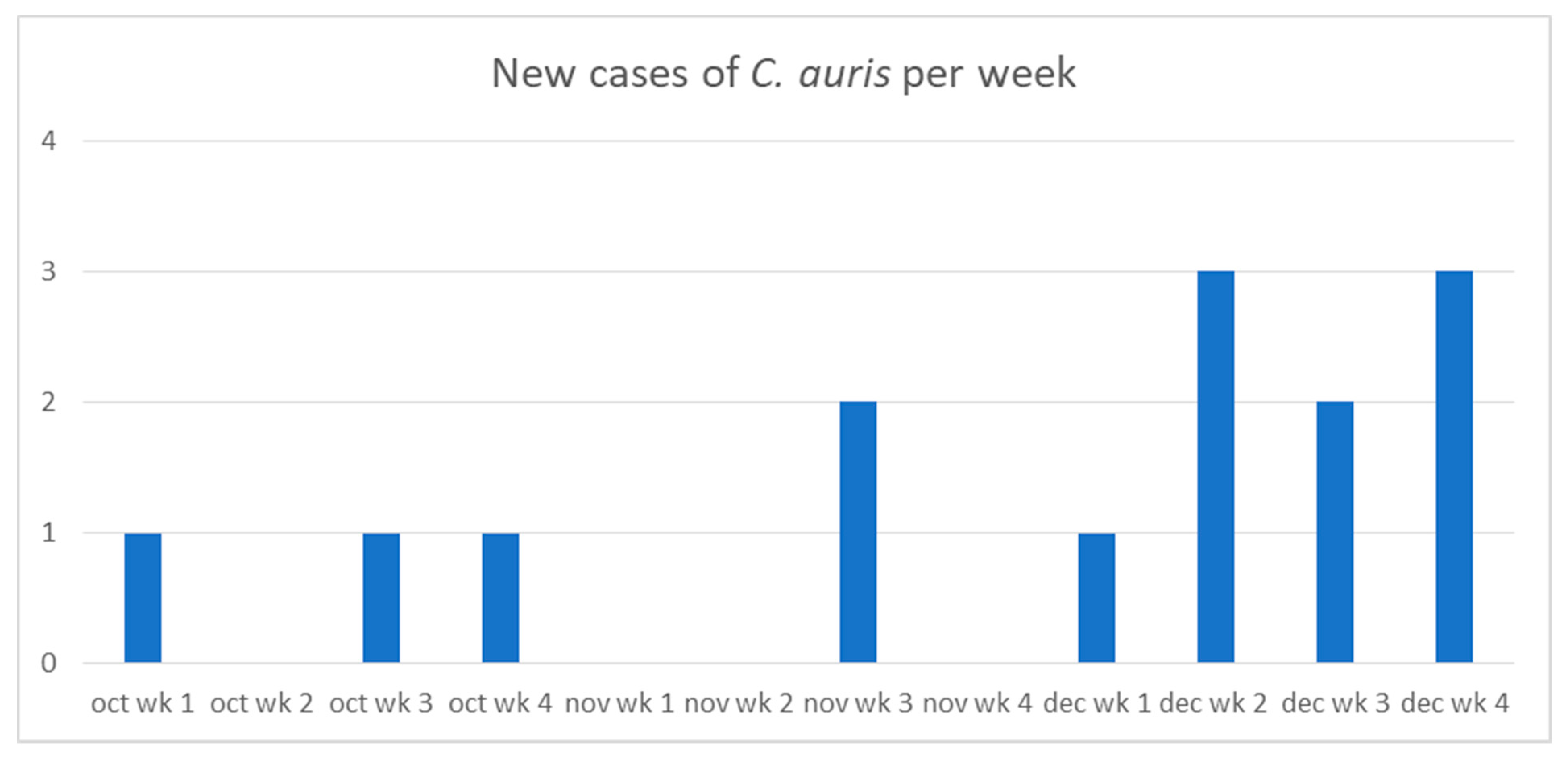 Pathogens Free Full Text First Candida Auris Outbreak During A Covid 19 Pandemic In A Tertiary Care Center In Lebanon Html