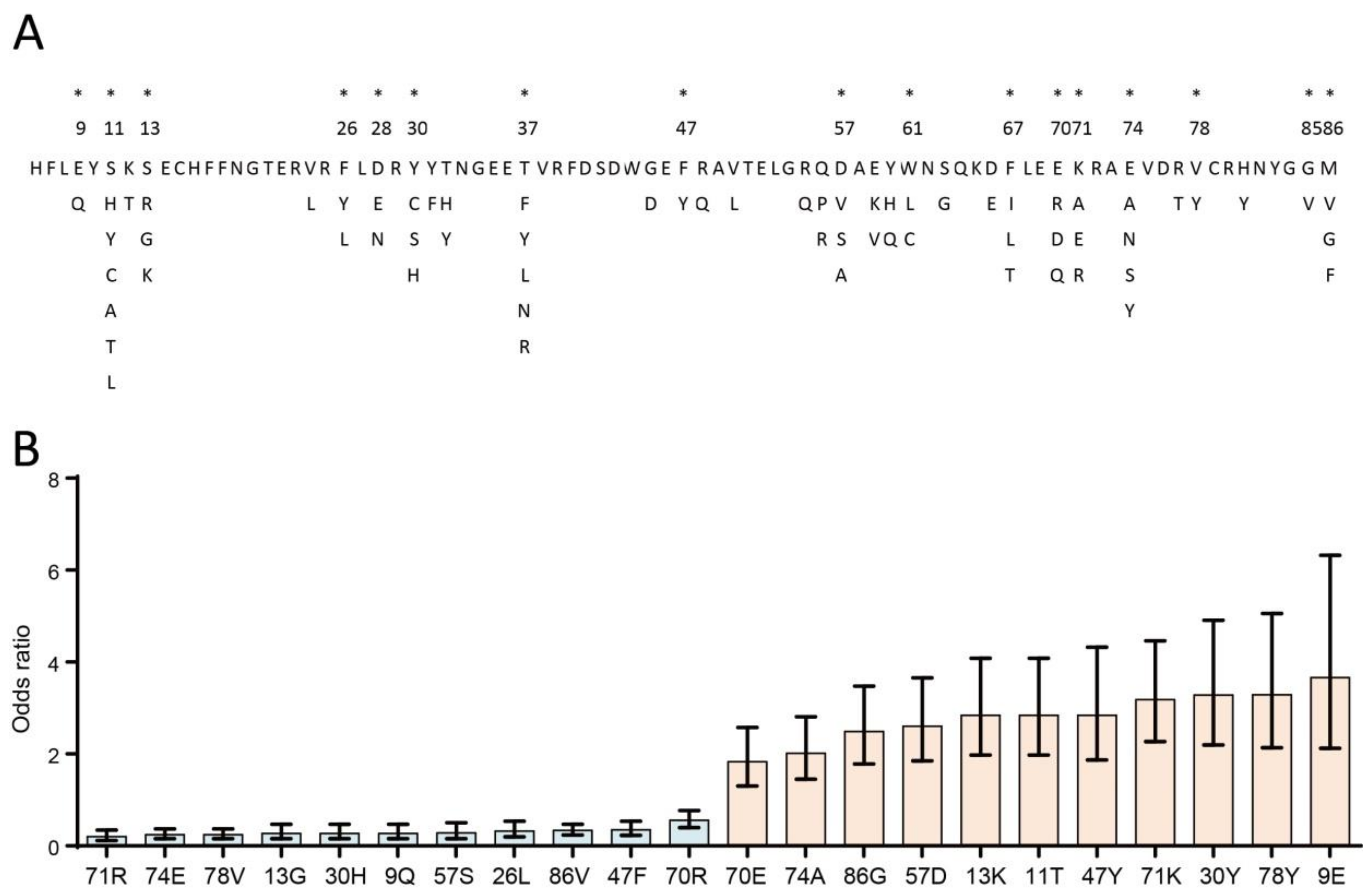 Pathogens Free Full Text Association Of Bovine Leukemia Virus Induced Lymphoma With Bola Drb3 Polymorphisms At Dna Amino Acid And Binding Pocket Property Levels Html