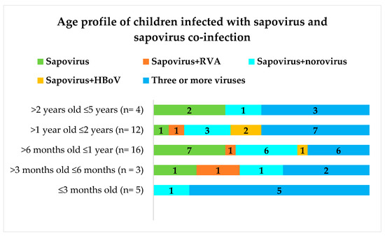 Pathogens | Free Full-Text | Molecular Epidemiology of Sapovirus in  Children Living in the Northwest Amazon Region | HTML