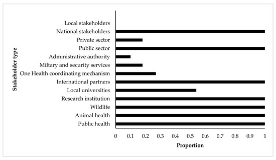 Local and wide-scale livestock movement networks inform disease control  strategies in East Africa