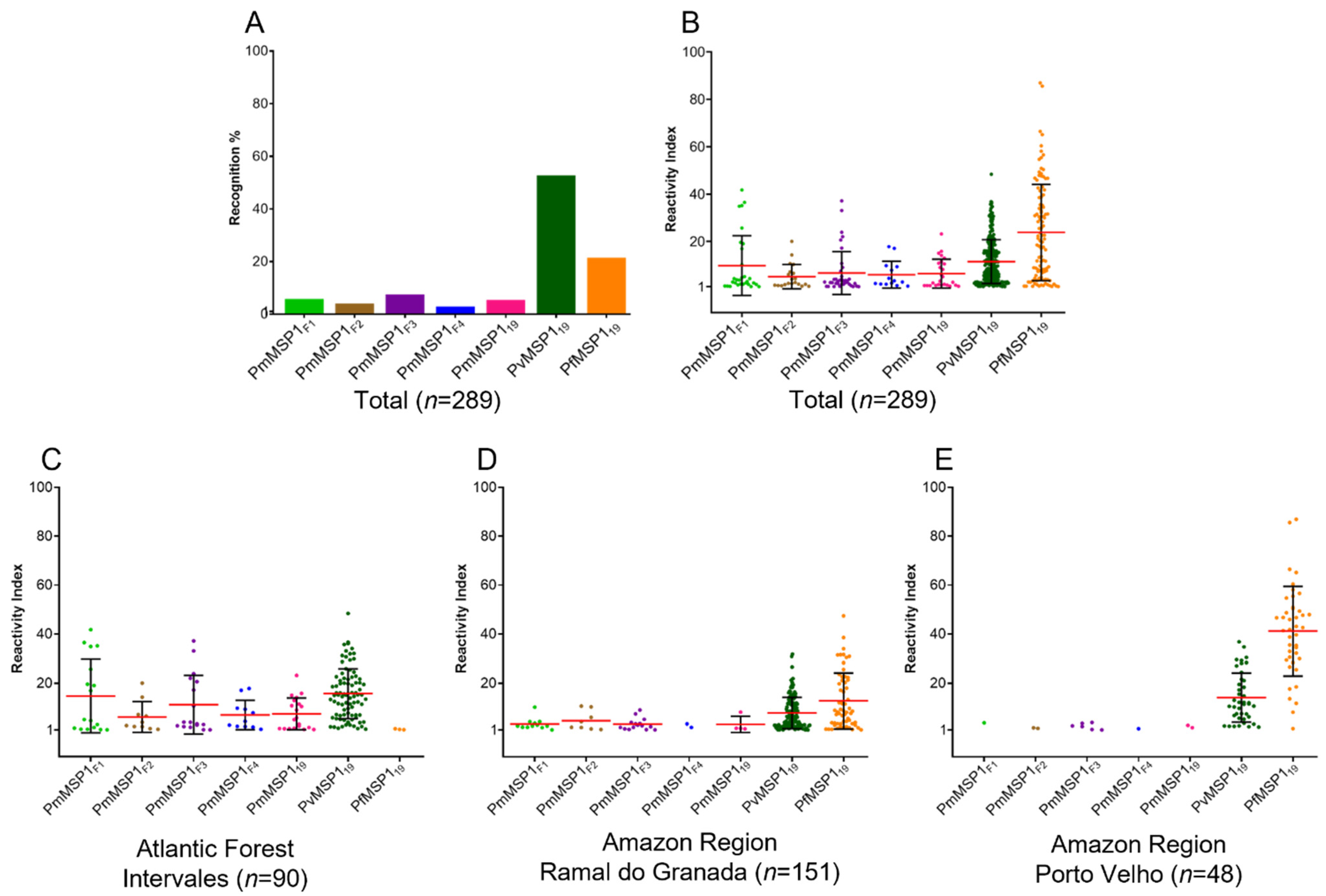 Pathogens | Free Full-Text | Antibody Profile Comparison against MSP1  Antigens of Multiple Plasmodium Species in Human Serum Samples from Two  Different Brazilian Populations Using a Multiplex Serological Assay | HTML