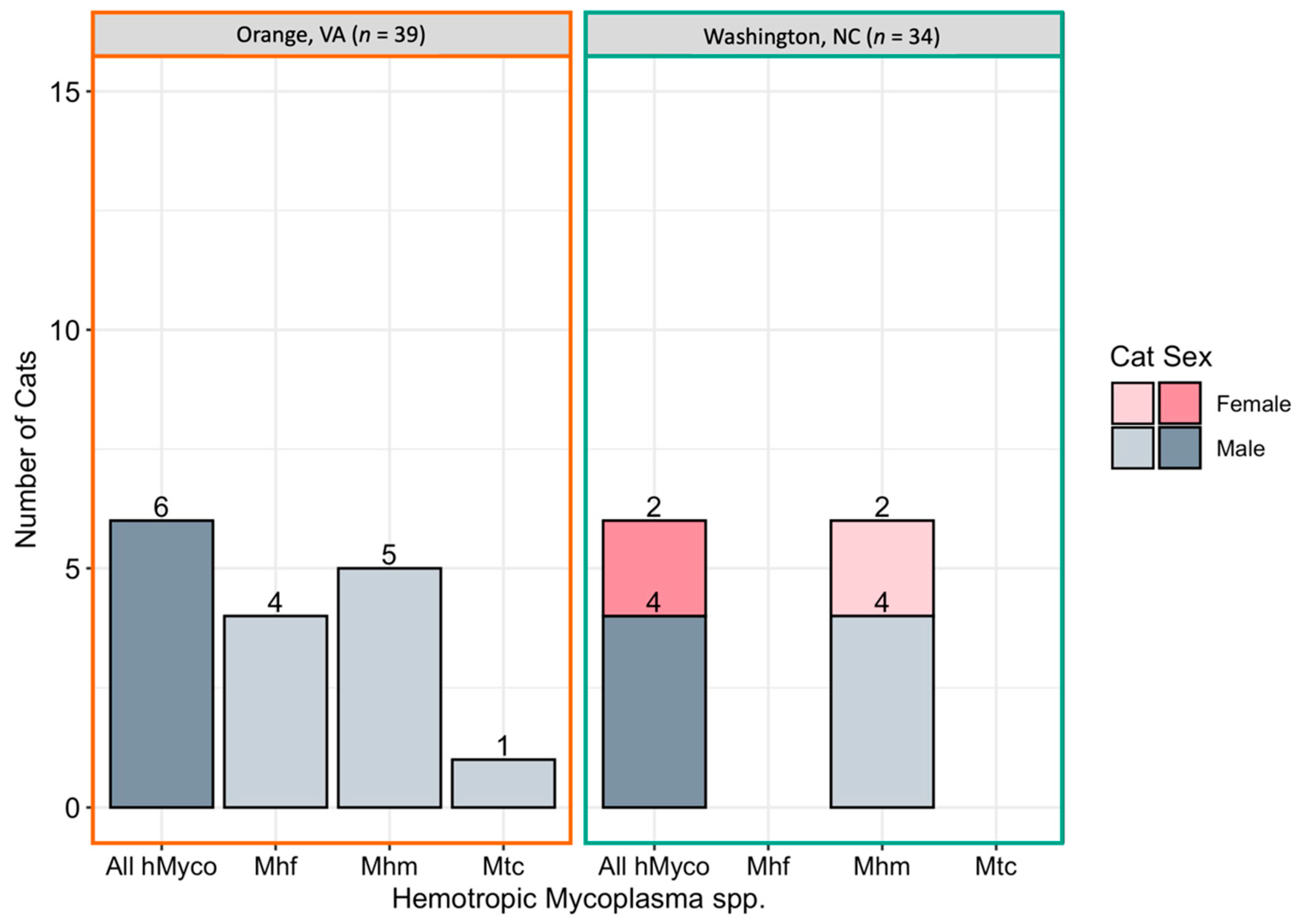 Pathogens 10 01221 g005