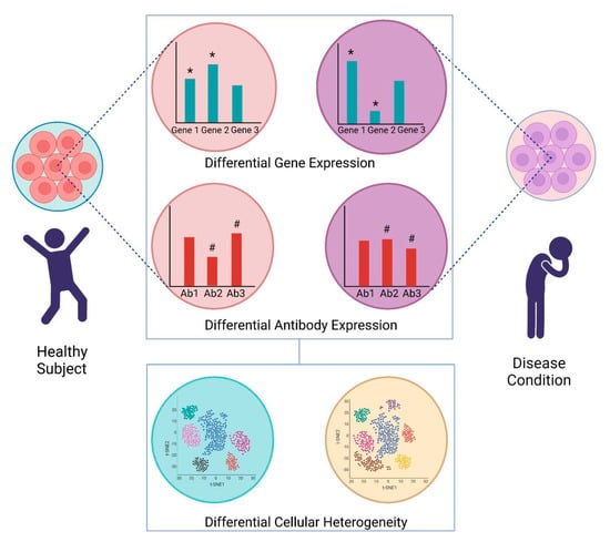 Precise identification of cell states altered in disease using healthy  single-cell references