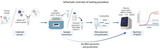 Pathogens | Free Full-Text | Direct Viral RNA Detection of SARS-CoV-2 ...