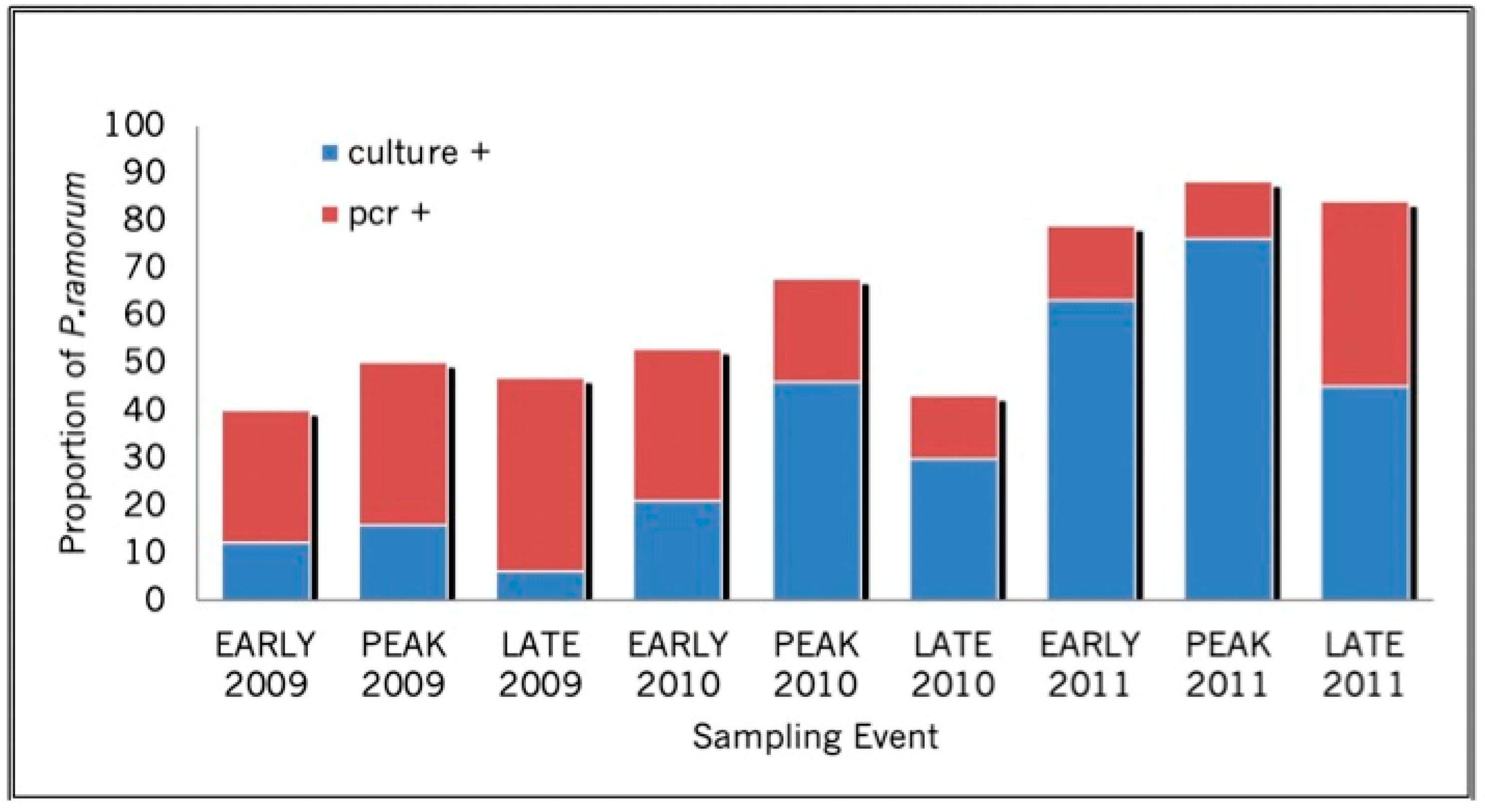 Pathogens 11 00250 g002