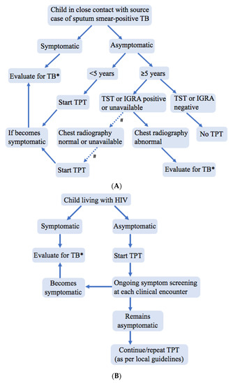 Pathogens | Free Full-Text | Diagnostic Challenges in Childhood Pulmonary  Tuberculosis&mdash;Optimizing the Clinical Approach
