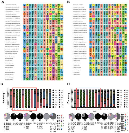 Pathogens | Free Full-Text | Epidemiology and Comparative Analyses of the S  Gene on Feline Coronavirus in Central China