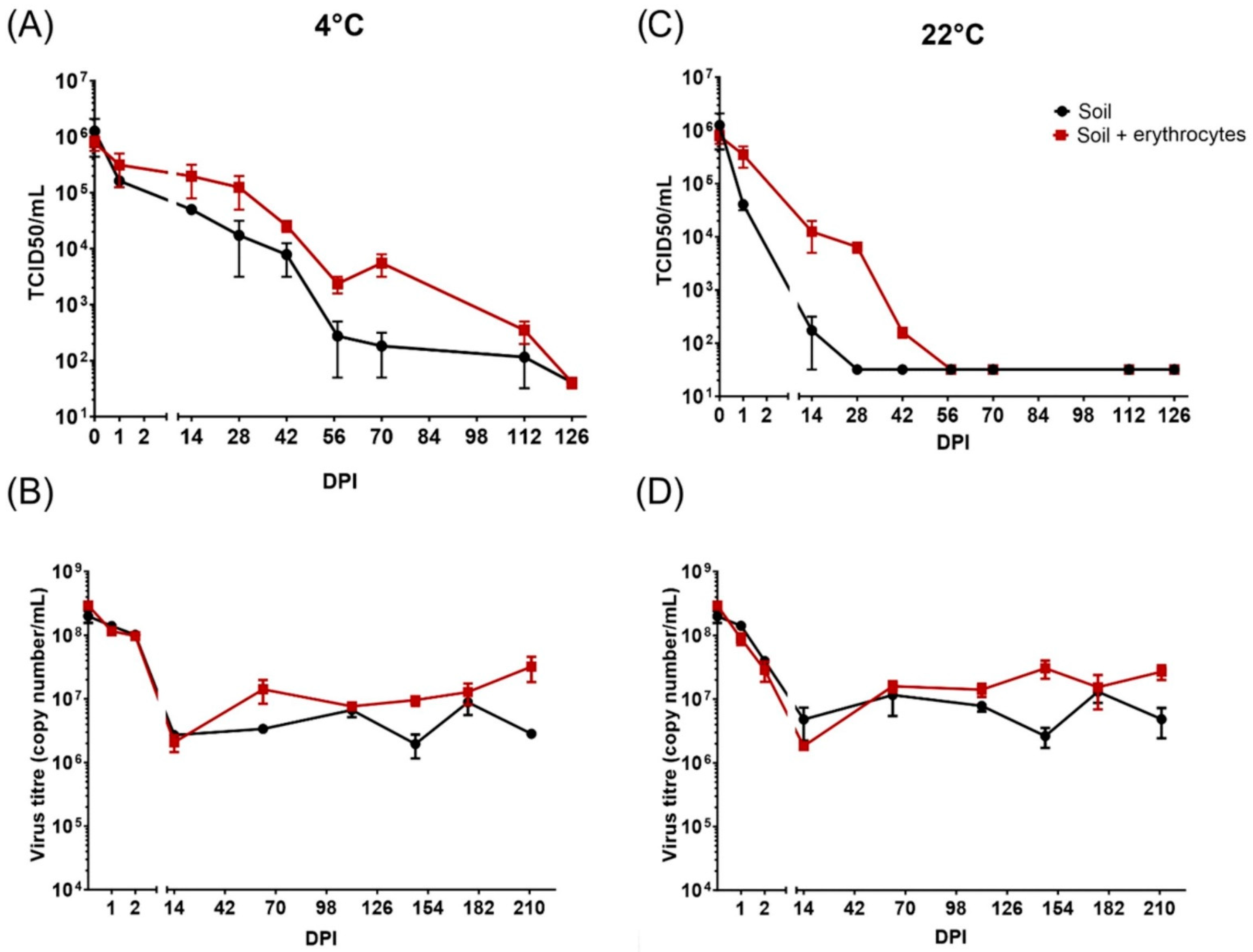 Pathogens | Free Full-Text | Experimental Evidence of the Long-Term  Survival of Infective African Swine Fever Virus Strain Ba71V in Soil under  Different Conditions