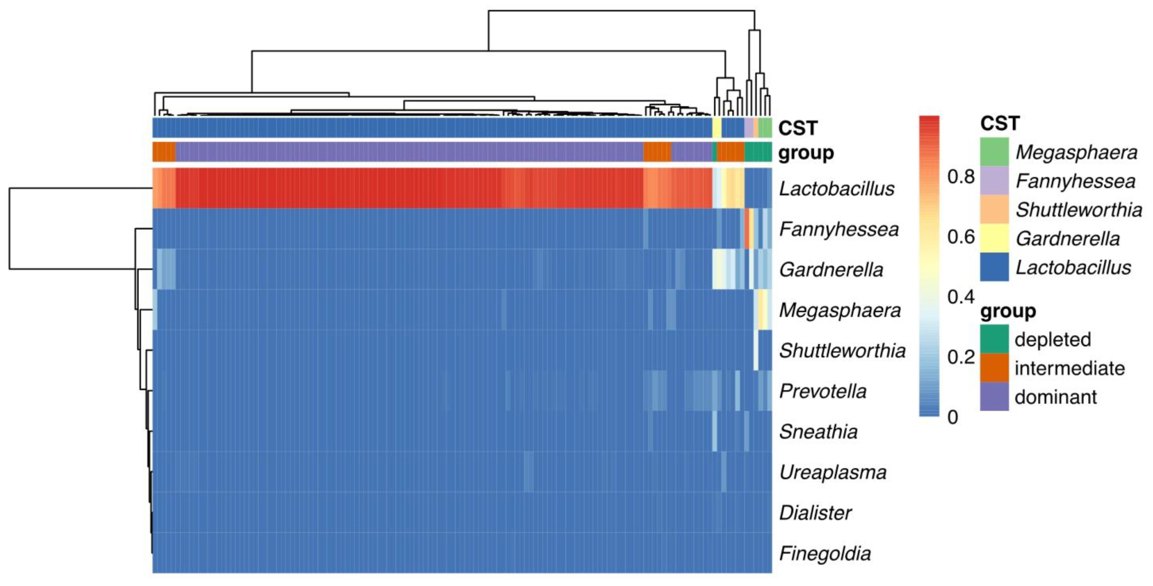 Pathogens Free Full Text Characterization Of Vaginal Microbiota In Third Trimester Premature