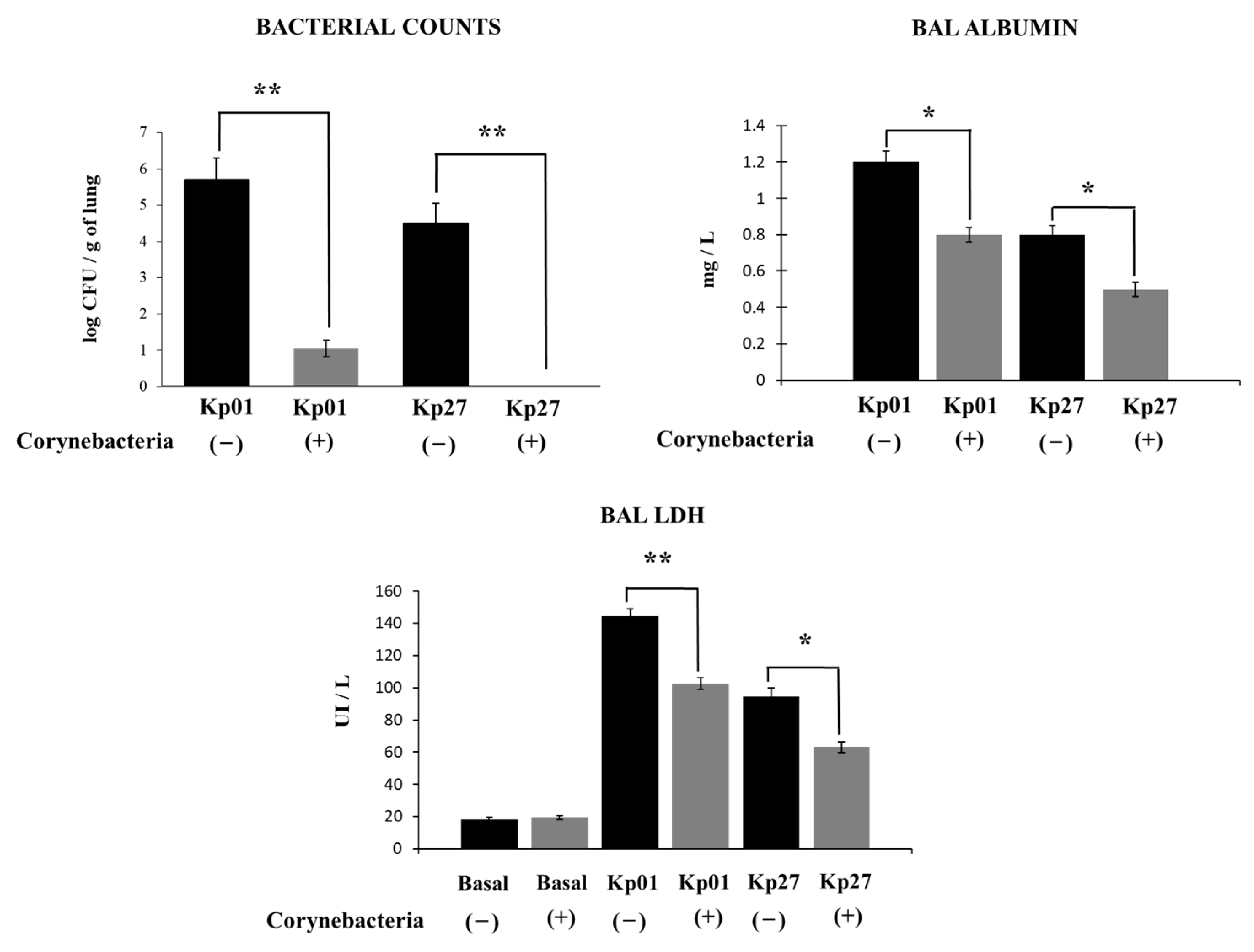 Pathogens | Free Full-Text | Respiratory Commensal Bacteria Increase  Protection against Hypermucoviscous Carbapenem-Resistant Klebsiella  pneumoniae ST25 Infection
