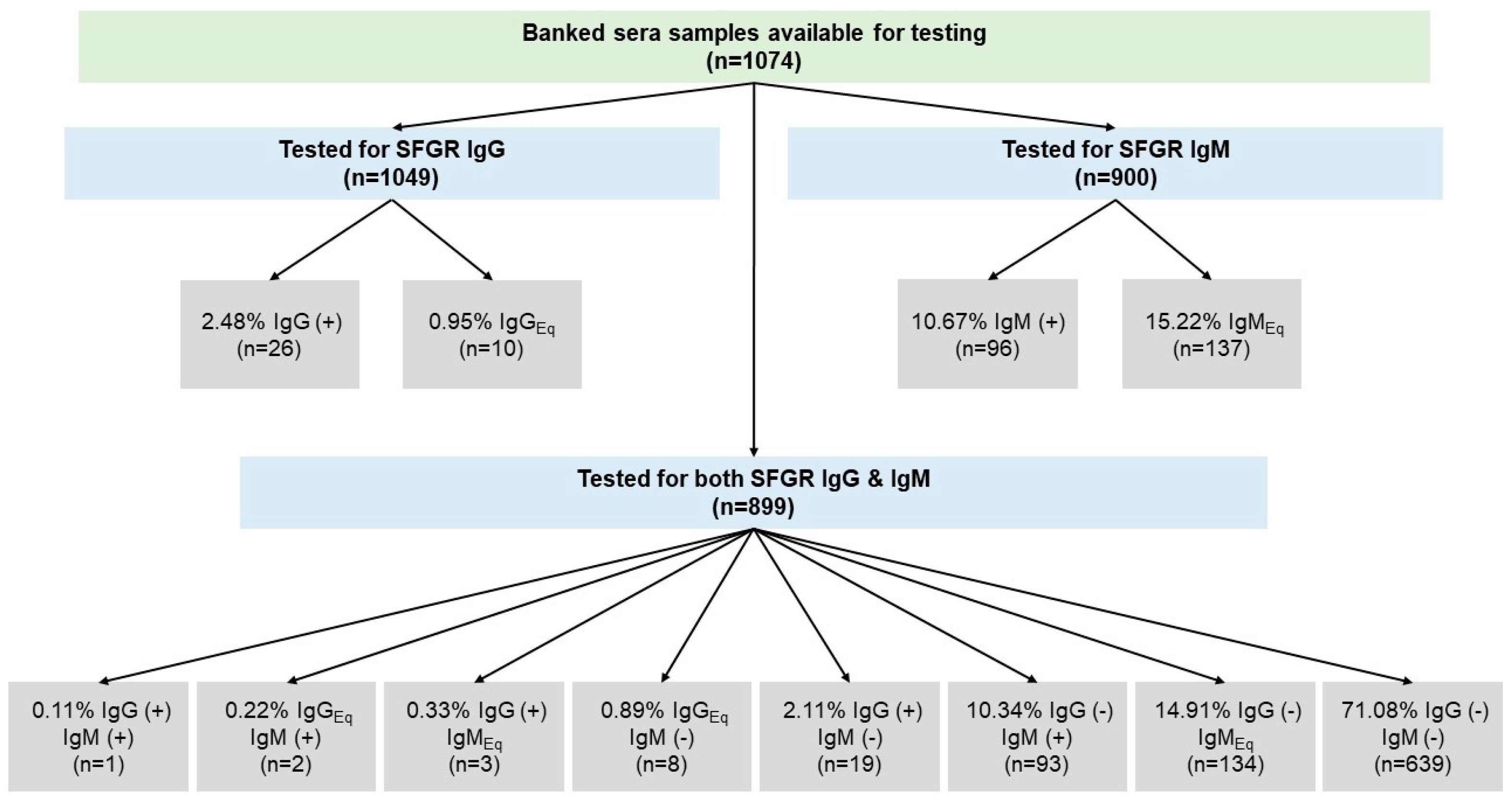 Specific rickettsial serology