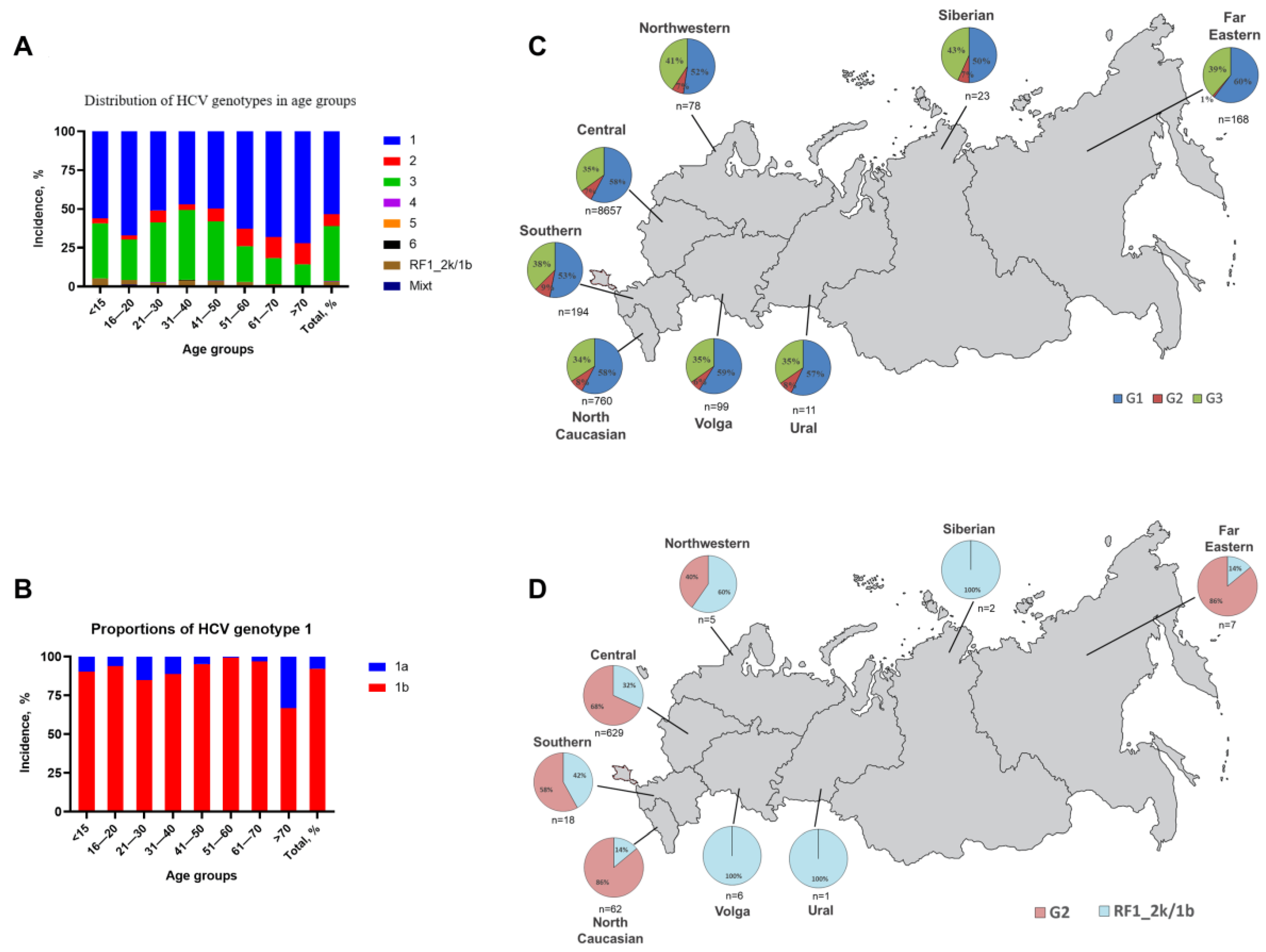 Pathogens Free Full Text Epidemiology And Genotype Distribution Of