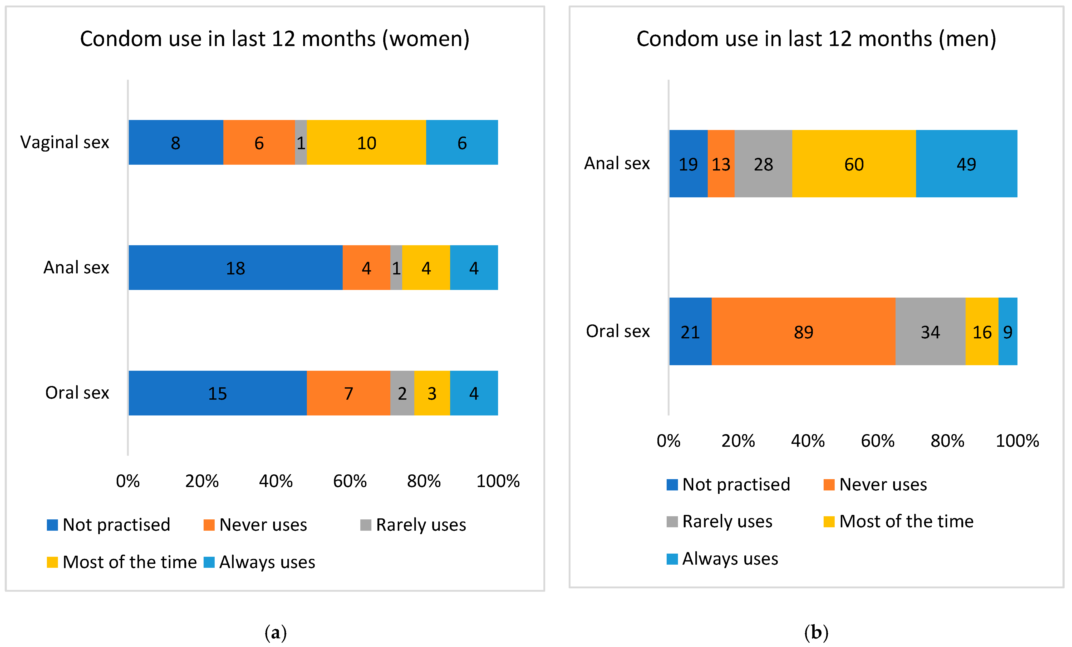 Pathogens | Free Full-Text | Human Papillomavirus Genotypes Infecting the  Anal Canal and Cervix in HIV+ Men and Women, Anal Cytology, and Risk  Factors for Anal Infection