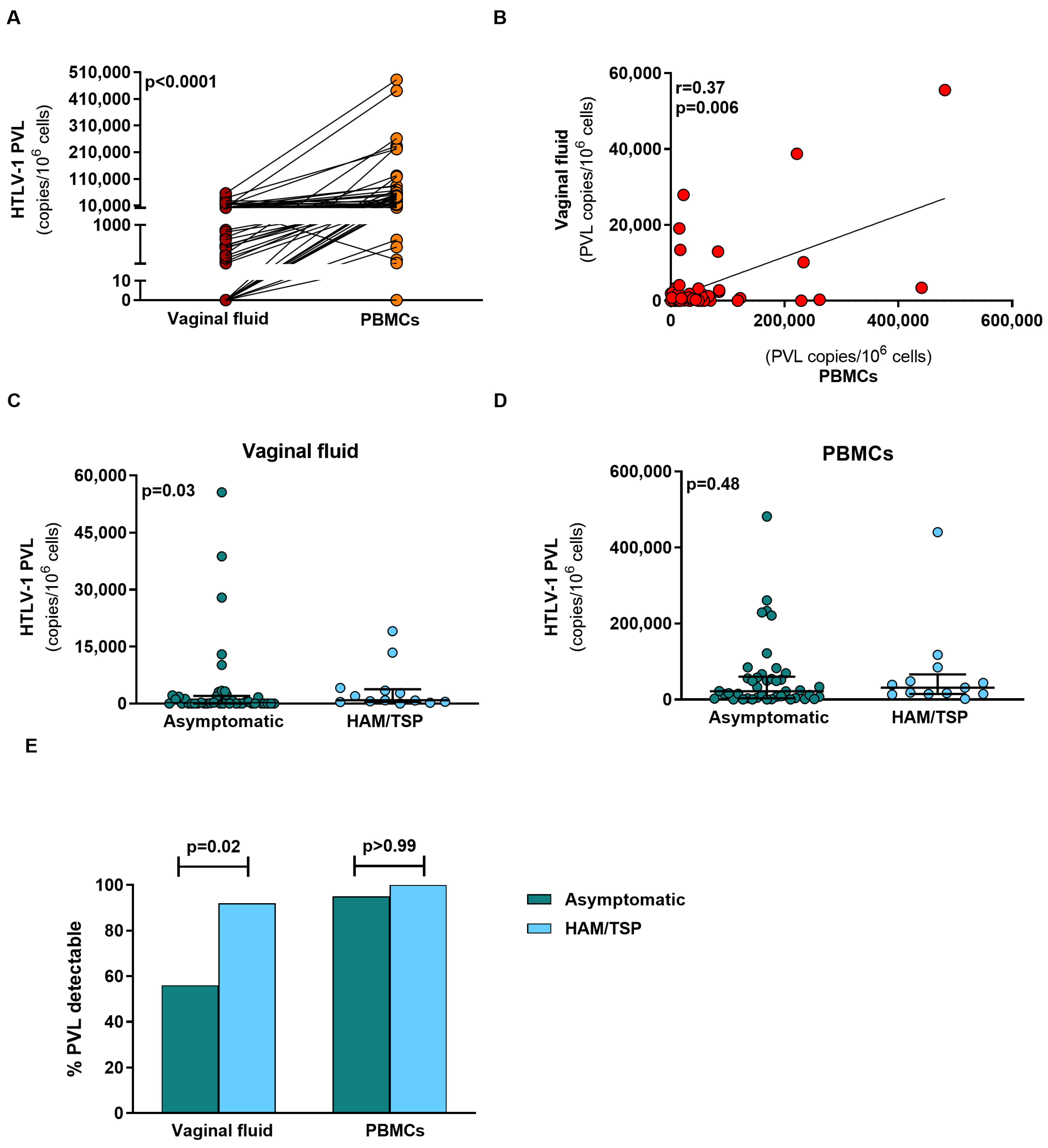 Pathogens | Free Full-Text | HTLV-1 Proviral Load in Vaginal Fluid  Correlates with Levels in Peripheral Blood Mononuclear Cells