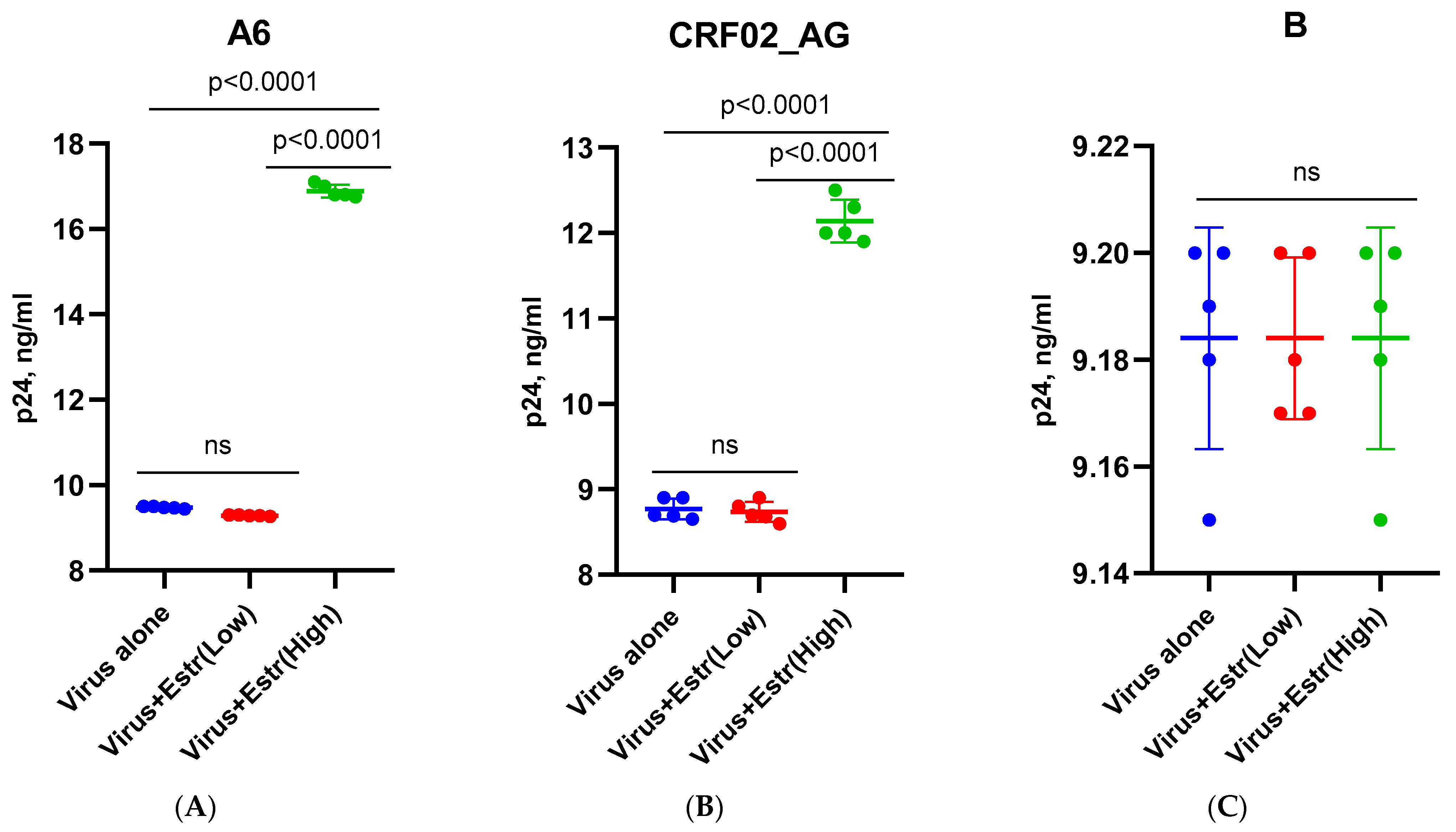 Pathogens Free Full Text Female Sex Hormones Upregulate The Replication Activity Of Hiv 1 9197