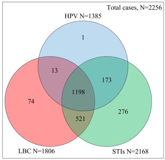 STI Syndromic case management -Colour coded Kits