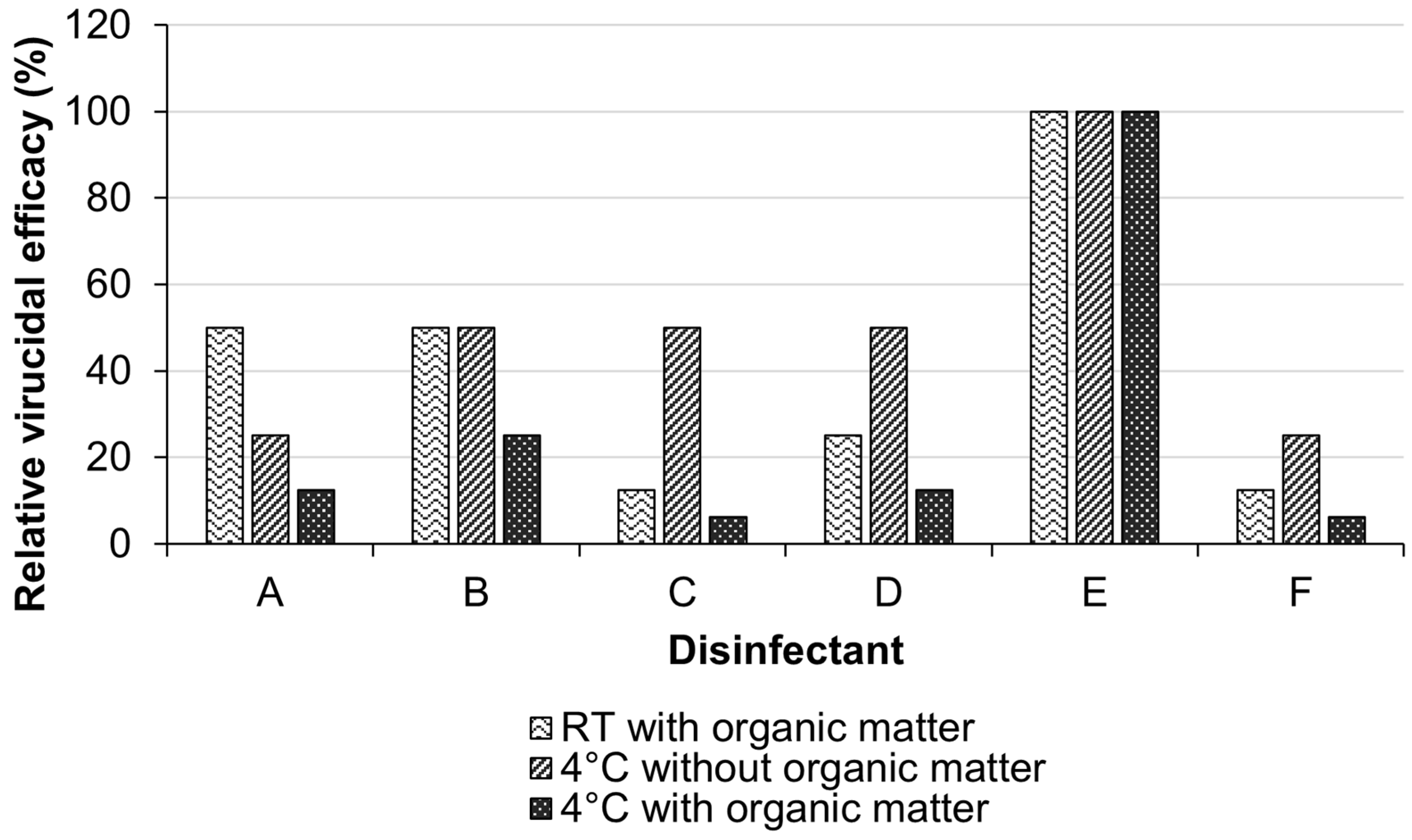 Pathogens | free full-text | stability of the virucidal activity of