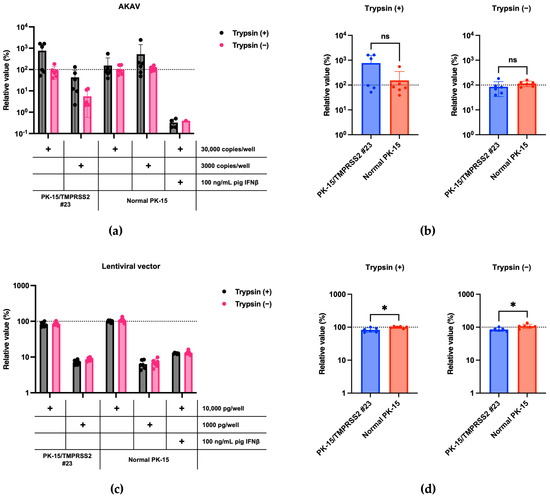 Pathogens | Free Full-Text | Generation of a Porcine Cell Line