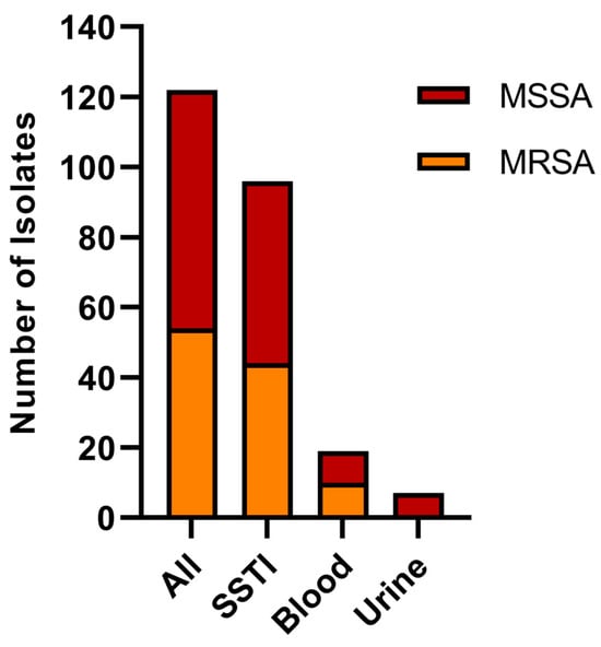 Pathogens | Free Full-Text | Clonal Diversity, Antibiotic