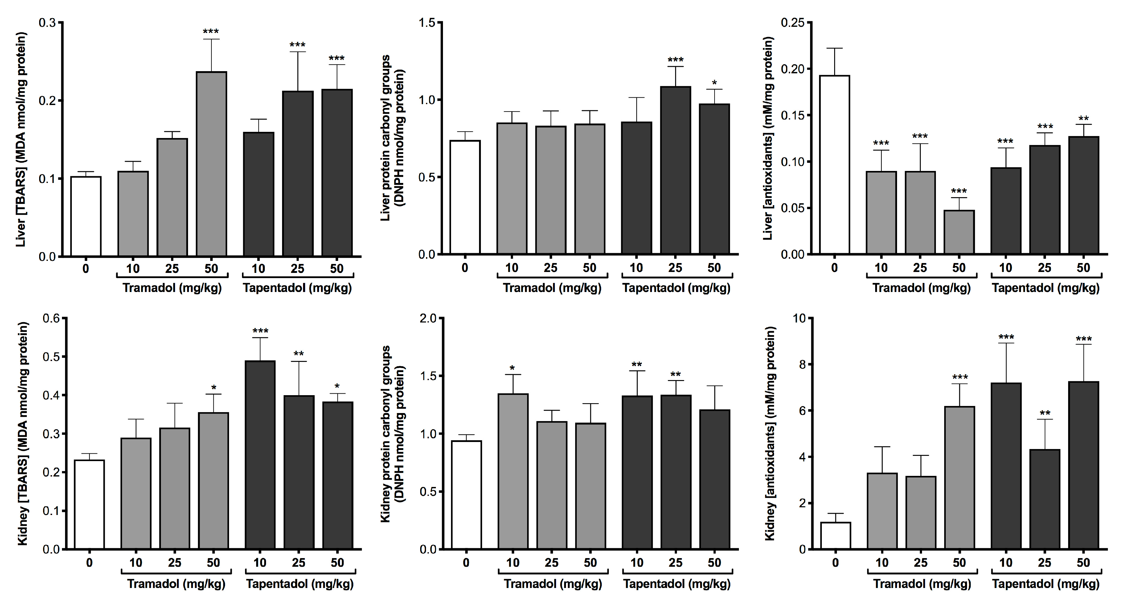 Pharmaceuticals Free Full Text Repeated Administration Of Clinical Doses Of Tramadol And Tapentadol Causes Hepato And Nephrotoxic Effects In Wistar Rats Html