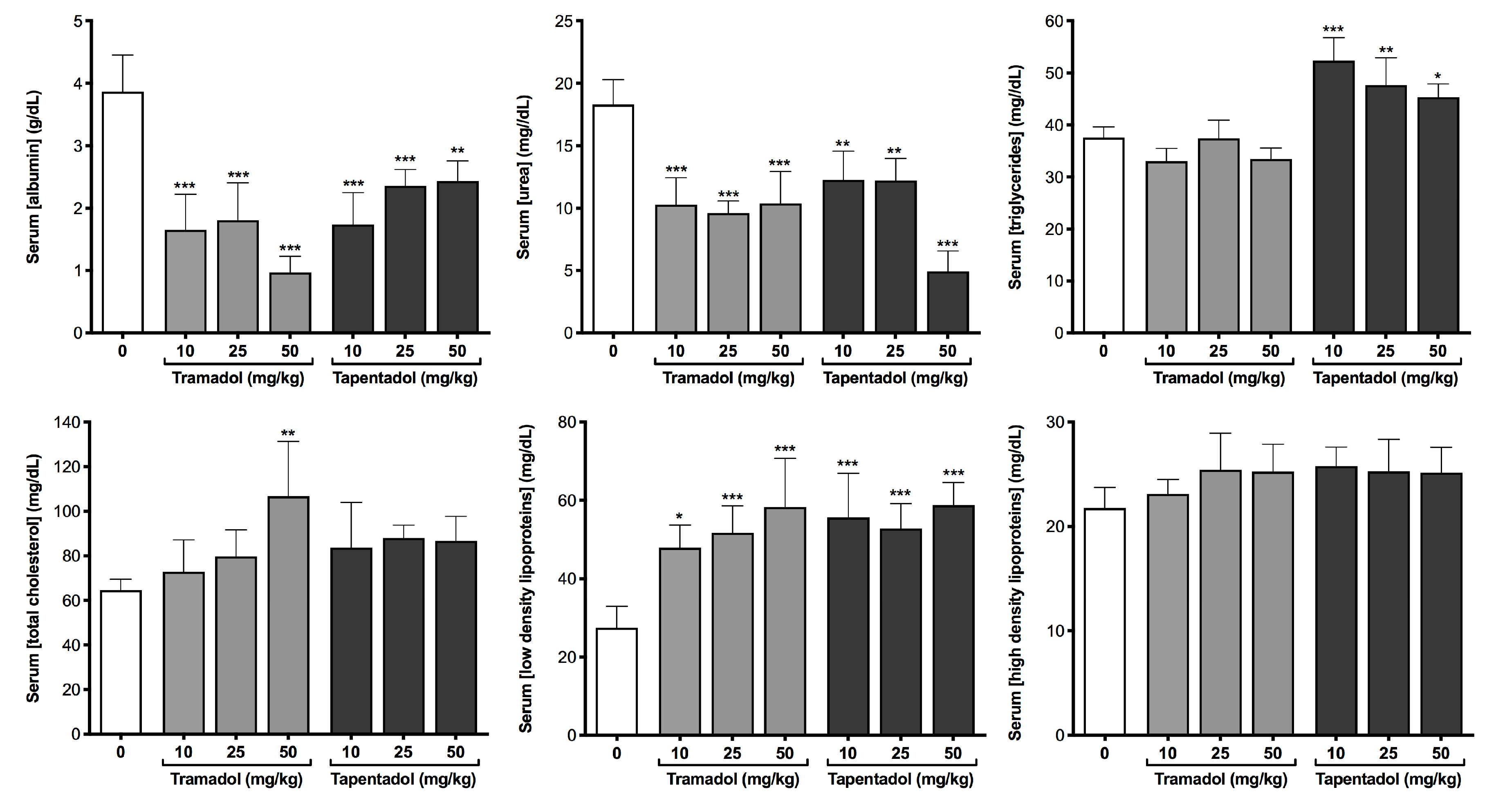 Pharmaceuticals Free Full Text Repeated Administration Of Clinical Doses Of Tramadol And Tapentadol Causes Hepato And Nephrotoxic Effects In Wistar Rats Html