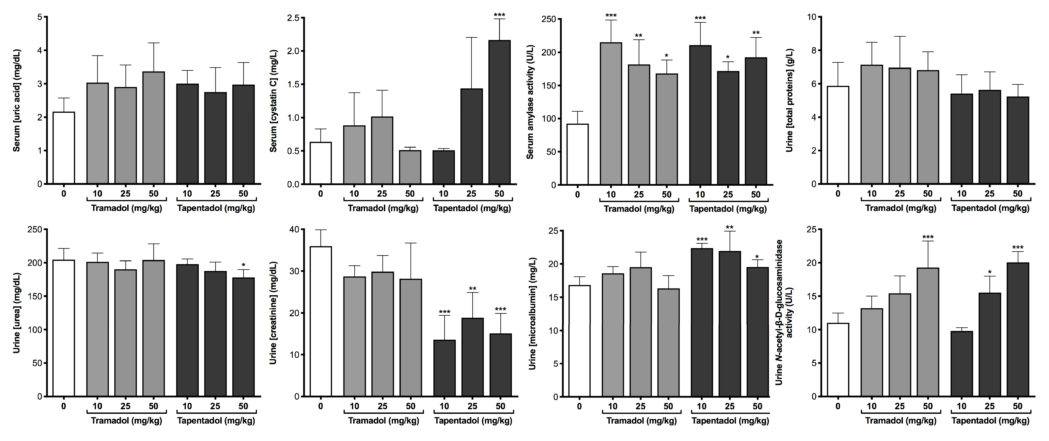 Pharmaceuticals Free Full Text Repeated Administration Of Clinical Doses Of Tramadol And Tapentadol Causes Hepato And Nephrotoxic Effects In Wistar Rats Html