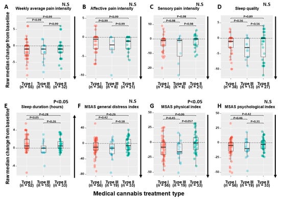 Pharmaceuticals Free Full Text Short Term Medical Cannabis Treatment Regimens Produced Beneficial Effects Among Palliative Cancer Patients Html