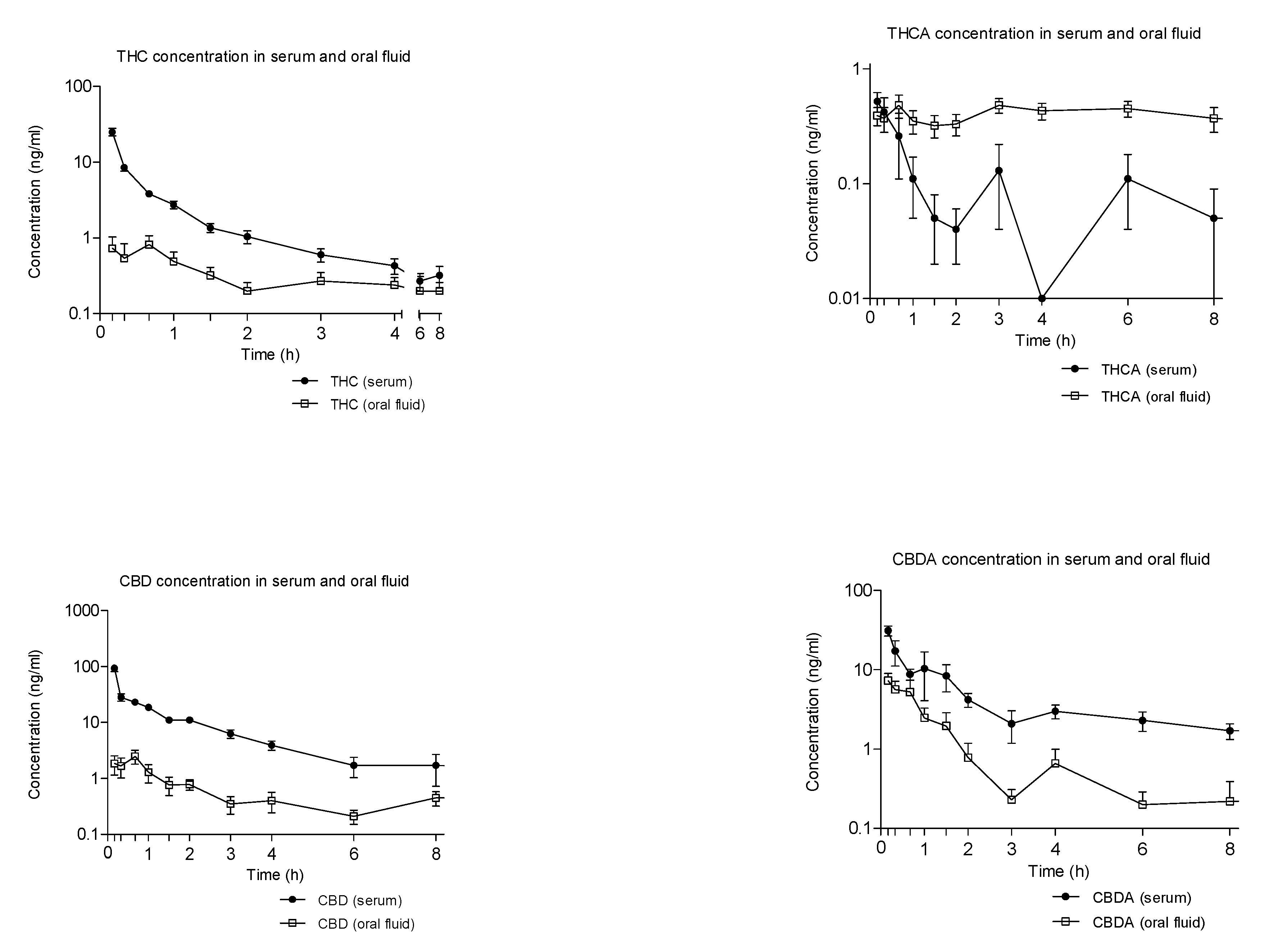 Mean  high  ratings (VAS) and Marijuana scale (ARCI) scores over time