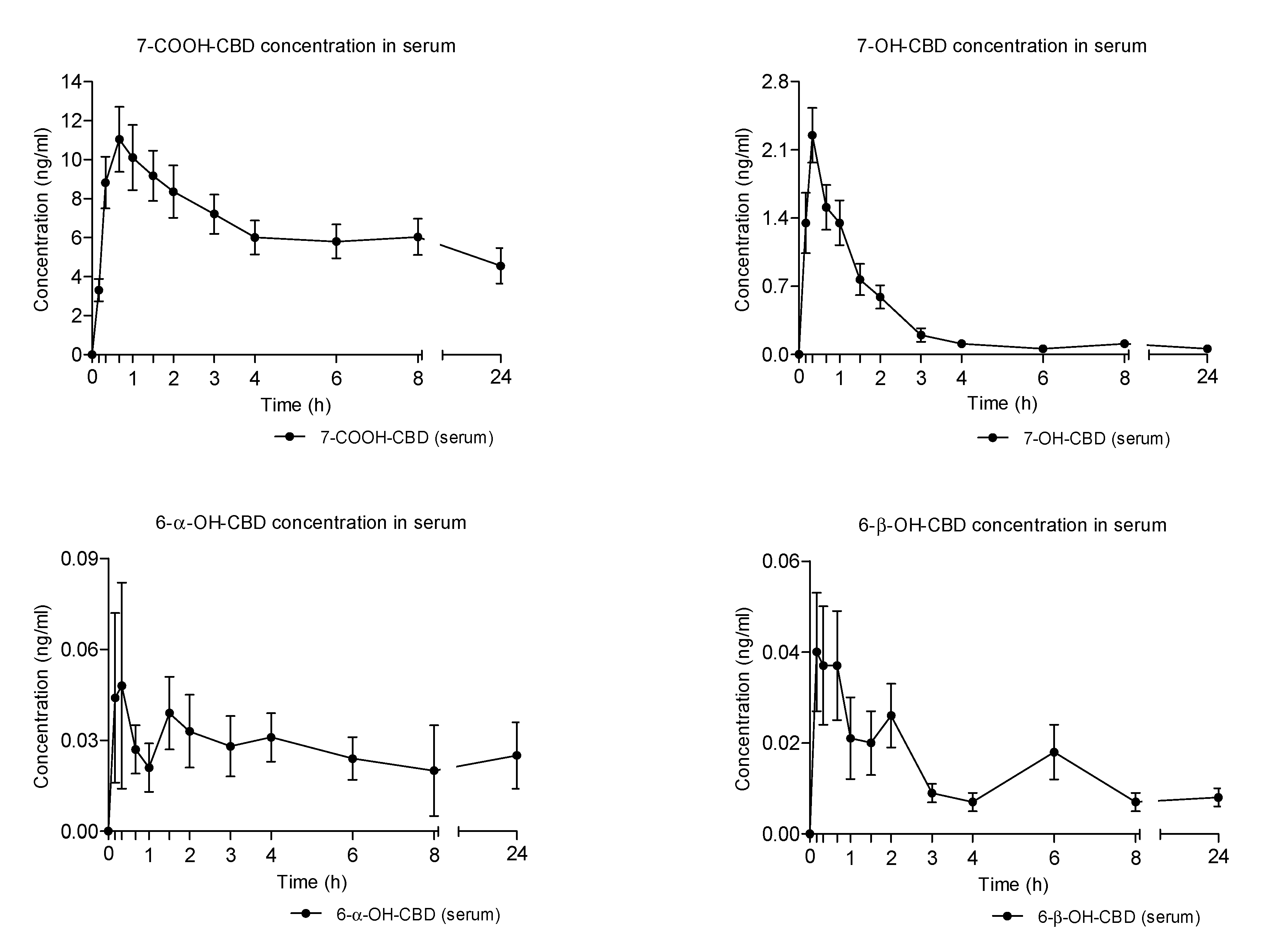 Mean  high  ratings (VAS) and Marijuana scale (ARCI) scores over time