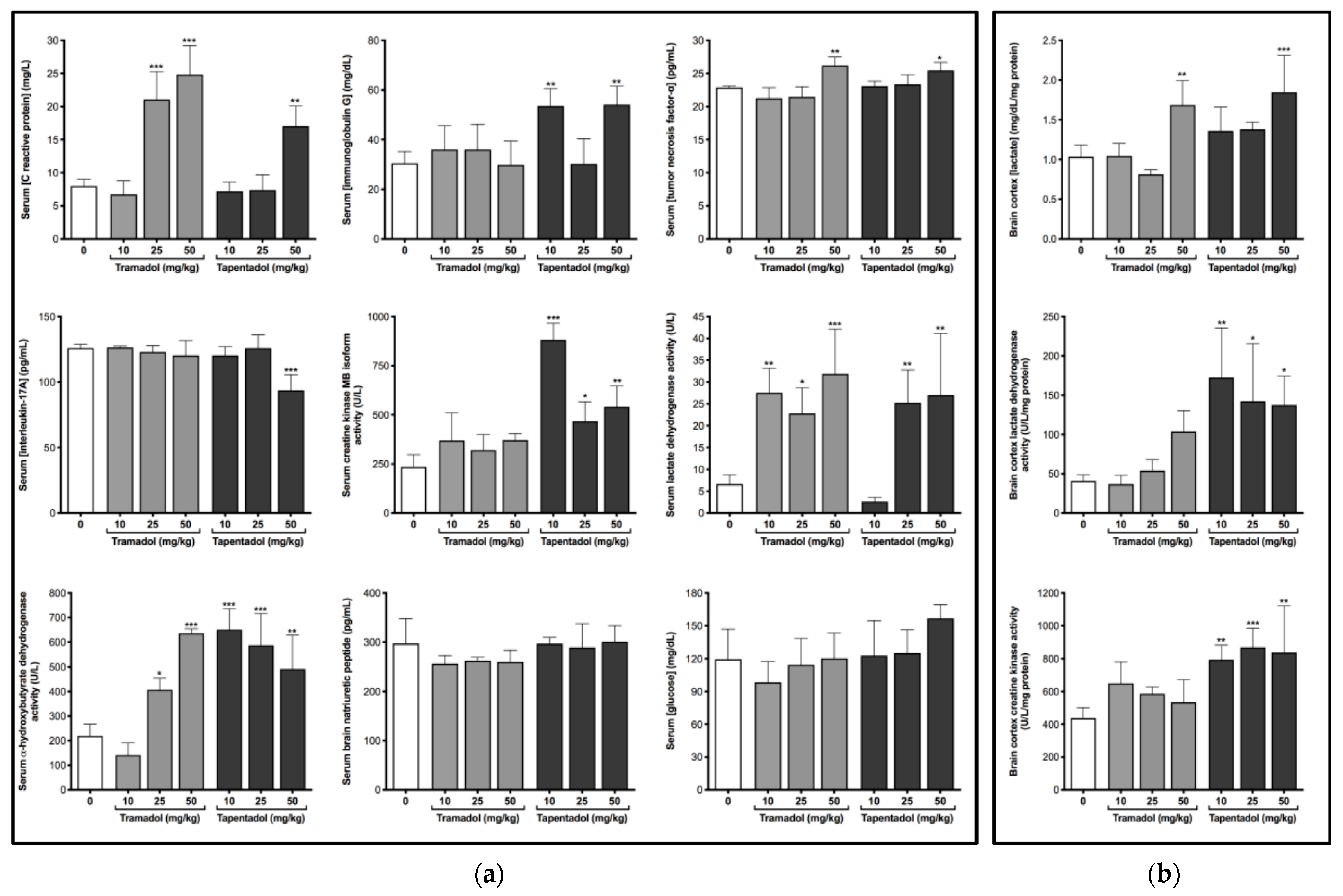 Pharmaceuticals Free Full Text Repeated Administration Of Clinically Relevant Doses Of The Prescription Opioids Tramadol And Tapentadol Causes Lung Cardiac And Brain Toxicity In Wistar Rats Html