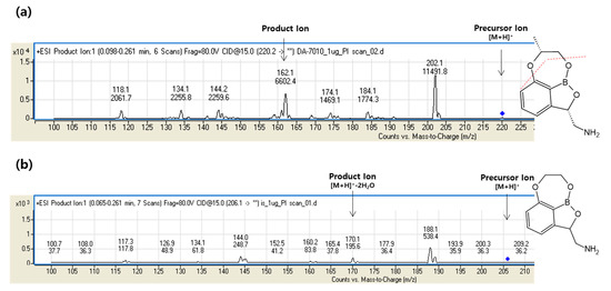 Pharmaceuticals | Free Full-Text | Development and Validation of