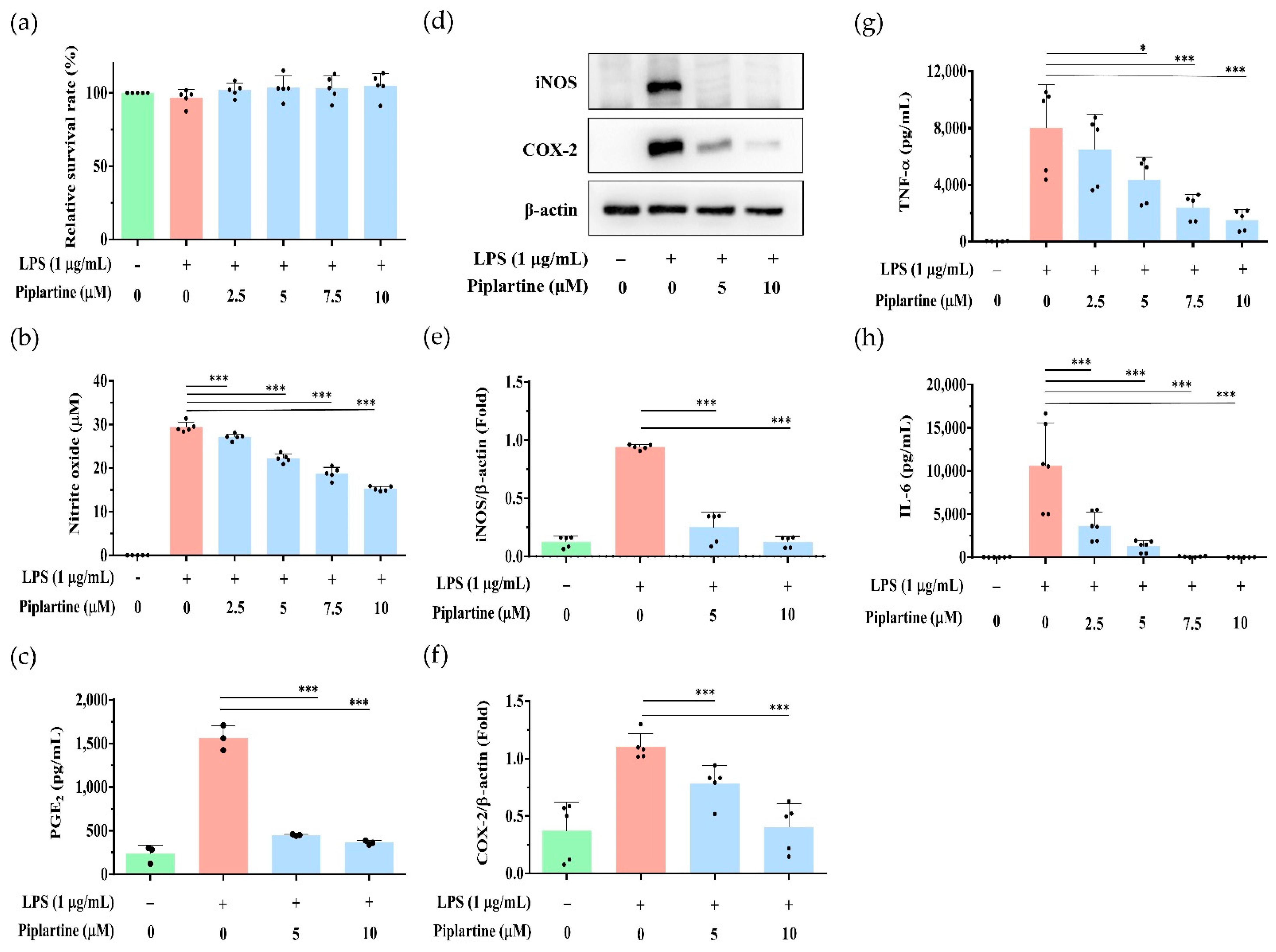 Pharmaceuticals | Free Full-Text | Protective Effect of Piplartine against  LPS-Induced Sepsis through Attenuating the MAPKs/NF-κB Signaling Pathway  and NLRP3 Inflammasome Activation