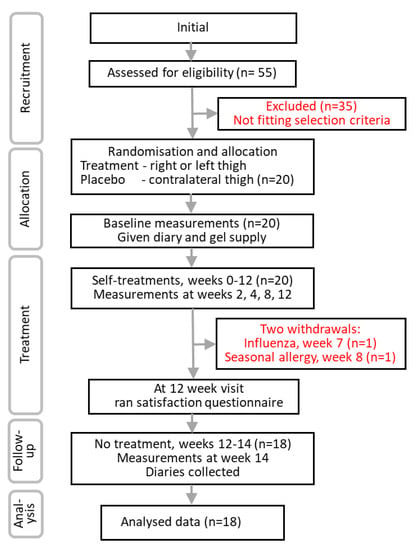 Efficacy evaluation of a herbal anti-cellulite lotion: a phase 2,  randomized, double-blind, right-left comparison clinical trial