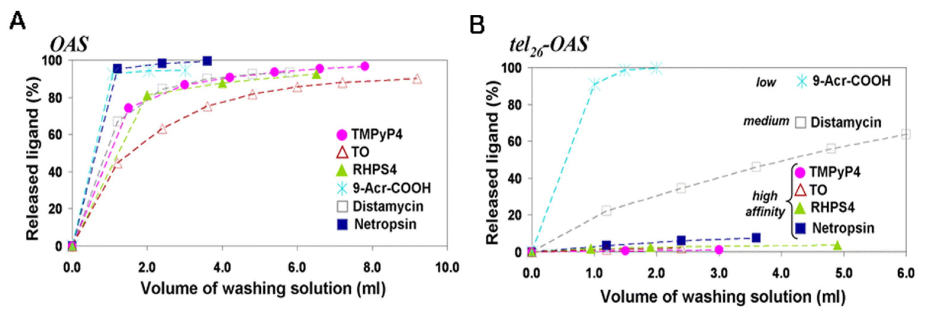 Pharmaceuticals Free Full Text G Quadruplexes And Their Ligands Biophysical Methods To Unravel G Quadruplex Ligand Interactions Html