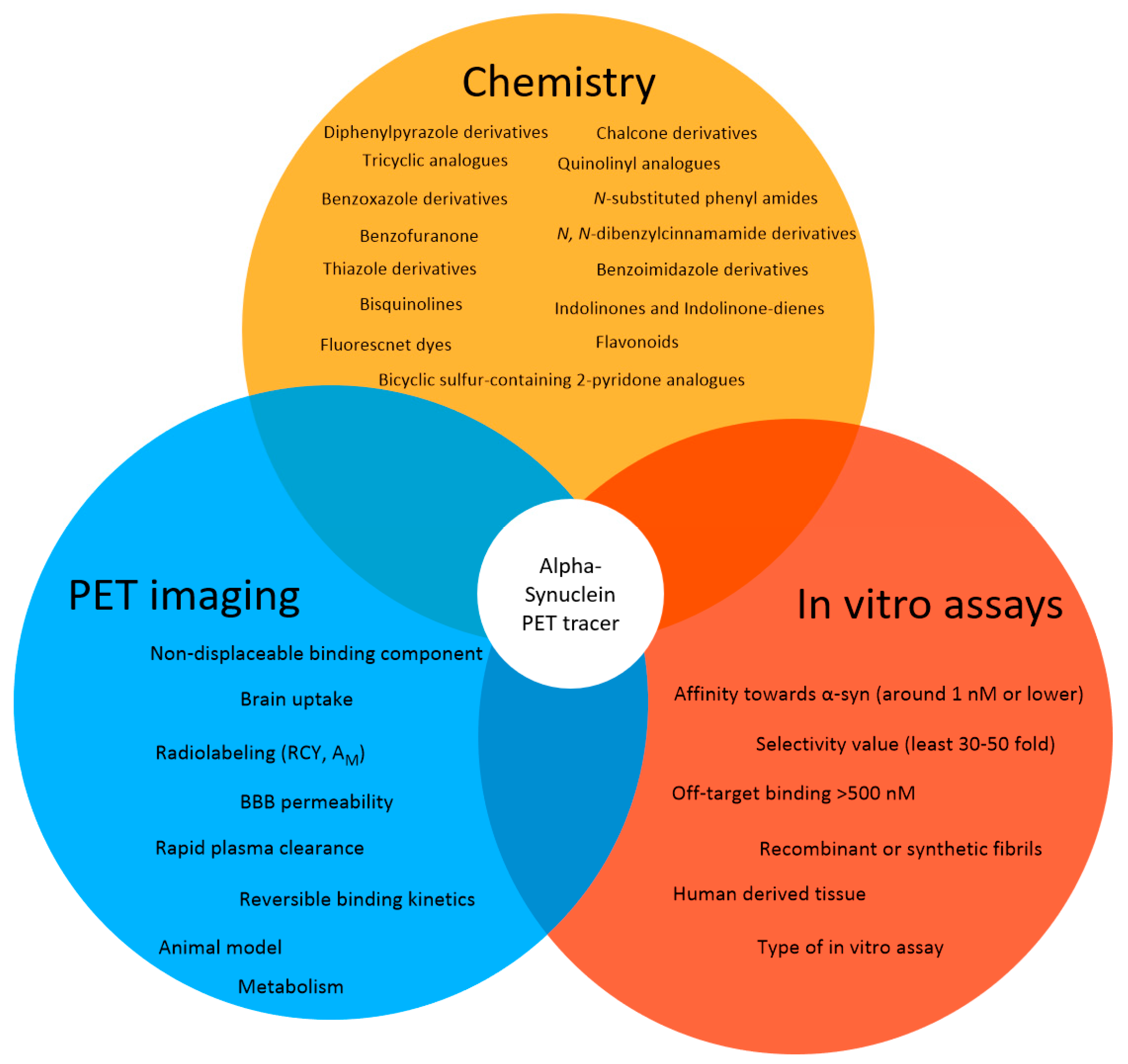 Alpha-Synuclein PET Tracer Development—An Overview about Current Efforts