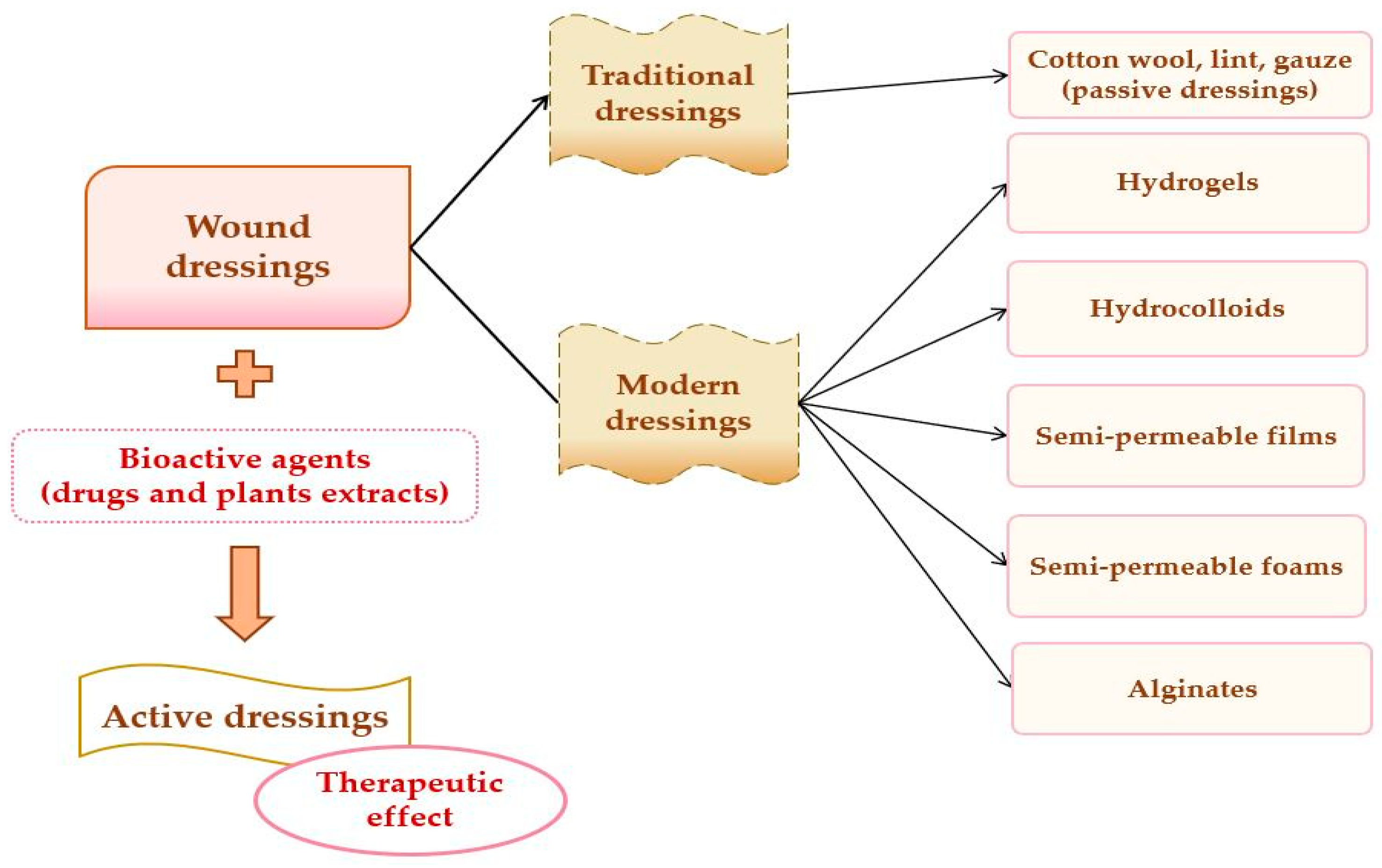 Classification of wound dressings. | Download Scientific Diagram