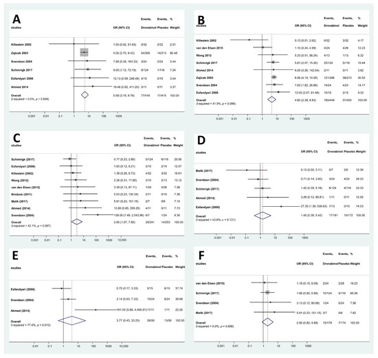 Pharmaceuticals | Free Full-Text | The Safety of Dronabinol and Nabilone: A  Systematic Review and Meta-Analysis of Clinical Trials