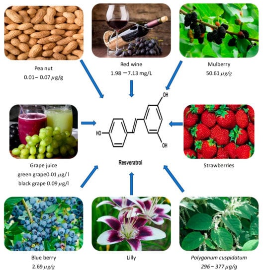 Pharmaceuticals | Free Full-Text | Resveratrol from Dietary Supplement to a  Drug Candidate: An Assessment of Potential | HTML