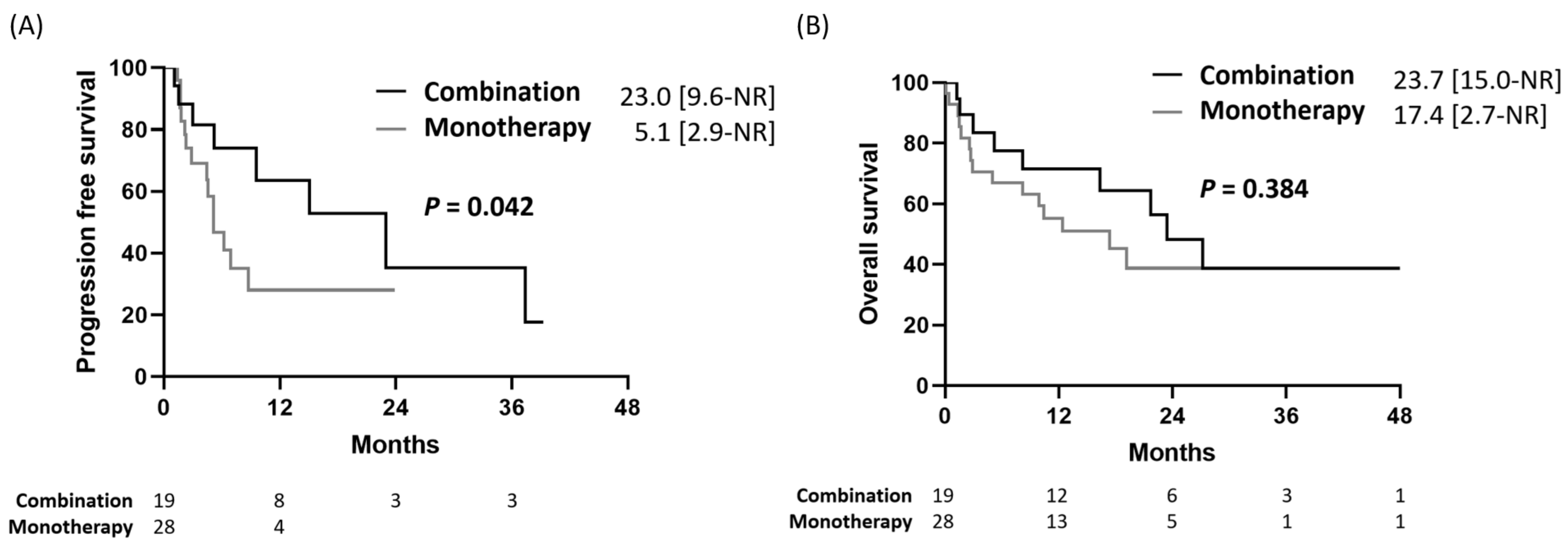 Pharmaceuticals Free Full Text Pembrolizumab And Chemotherapy Combination Prolonged