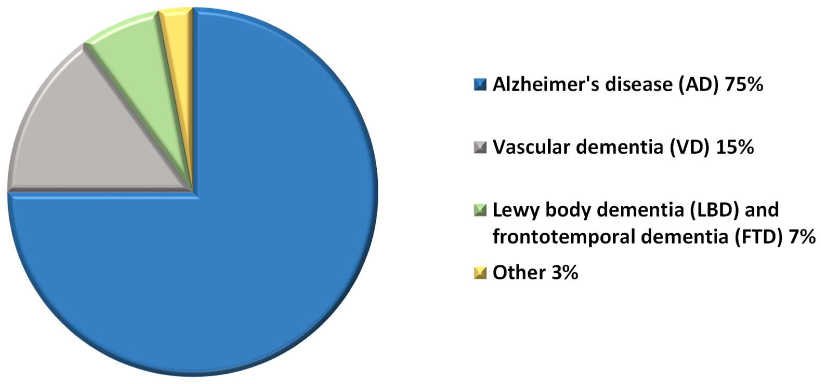 Lewy Body Dementia (LBD): What It Is, Symptoms & Treatment