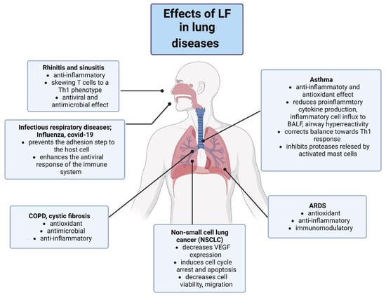 Pharmaceuticals | Free Full-Text | Potential of Lactoferrin in the ...