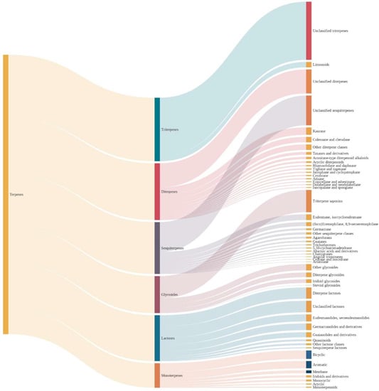 Pharmaceuticals | Free Full-Text | The Chemical Space Of Terpenes ...