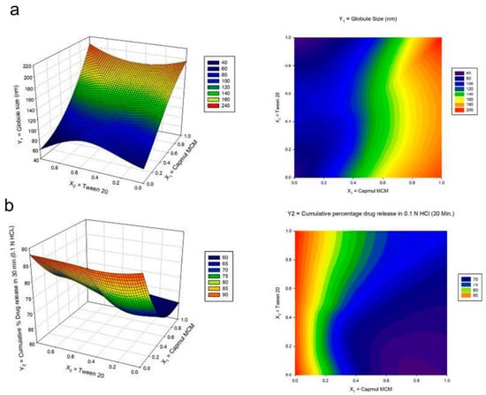 3D graphs and contour plots showing the effect of coco paring meal